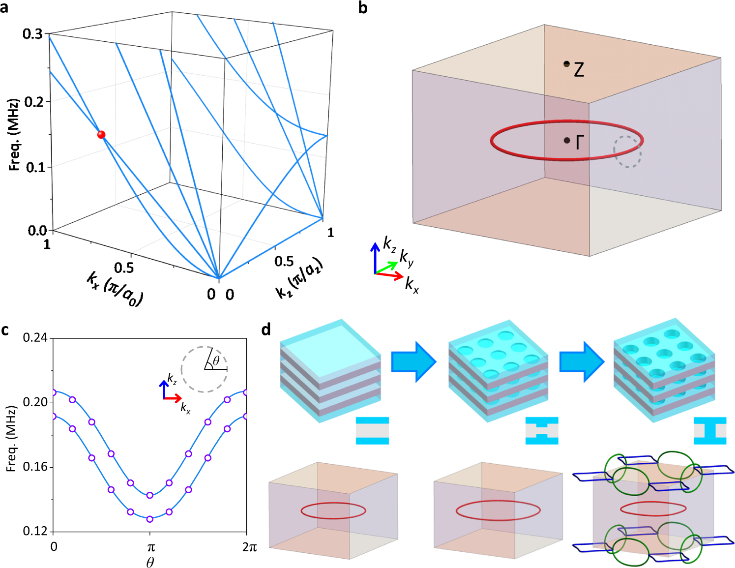 Fig. 2: Origins and analysis of the nodal rings.