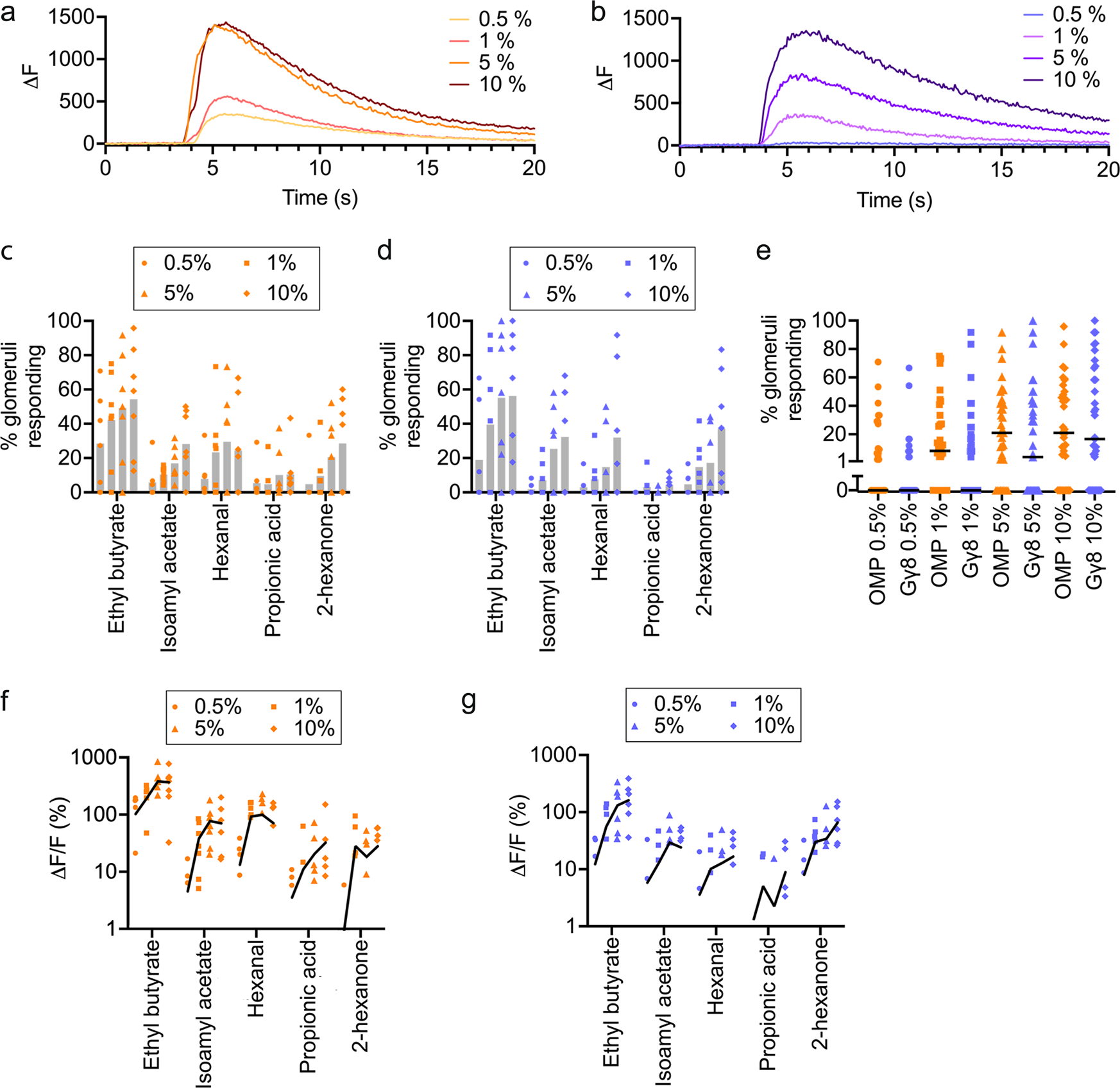 Fig. 3: Immature OSNs encode odorant concentration.