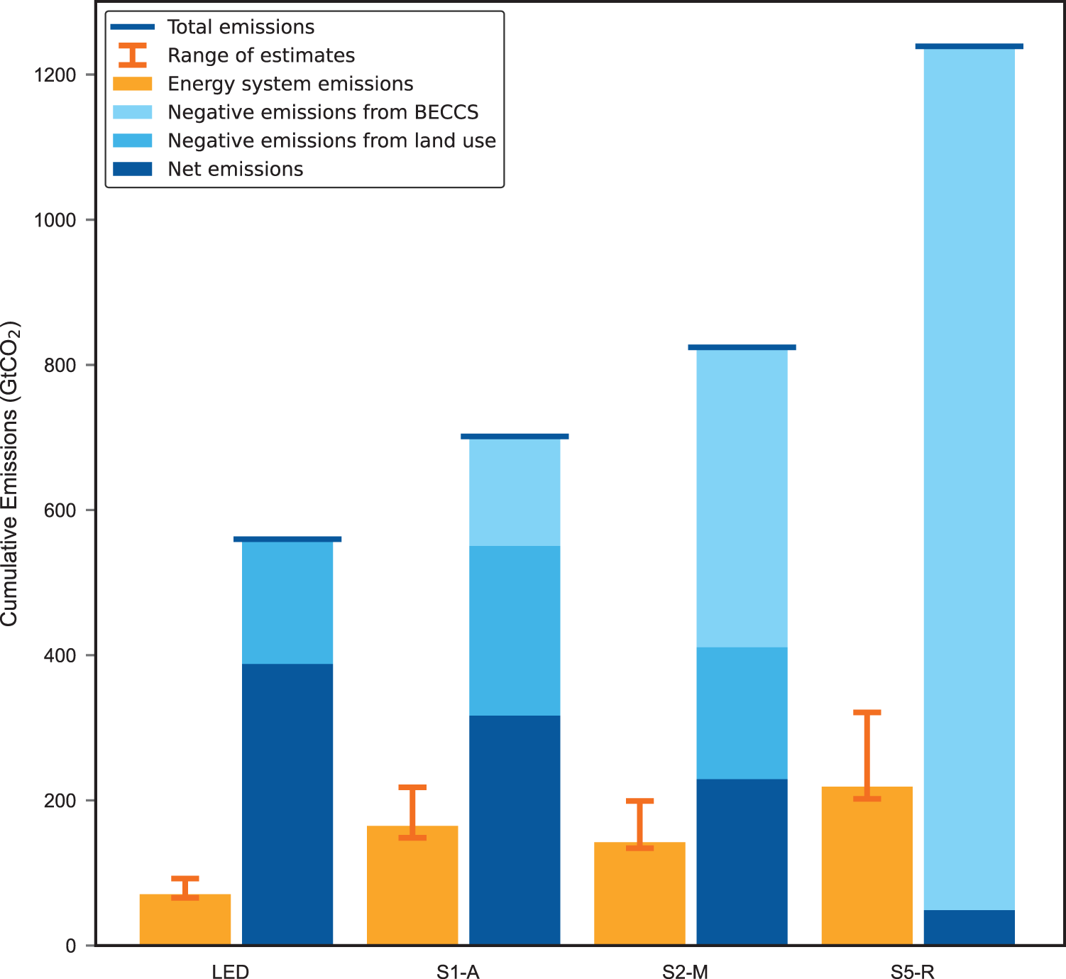 Industry Contribution To Global GHG Emissions - Energy Innovation: Policy  and Technology