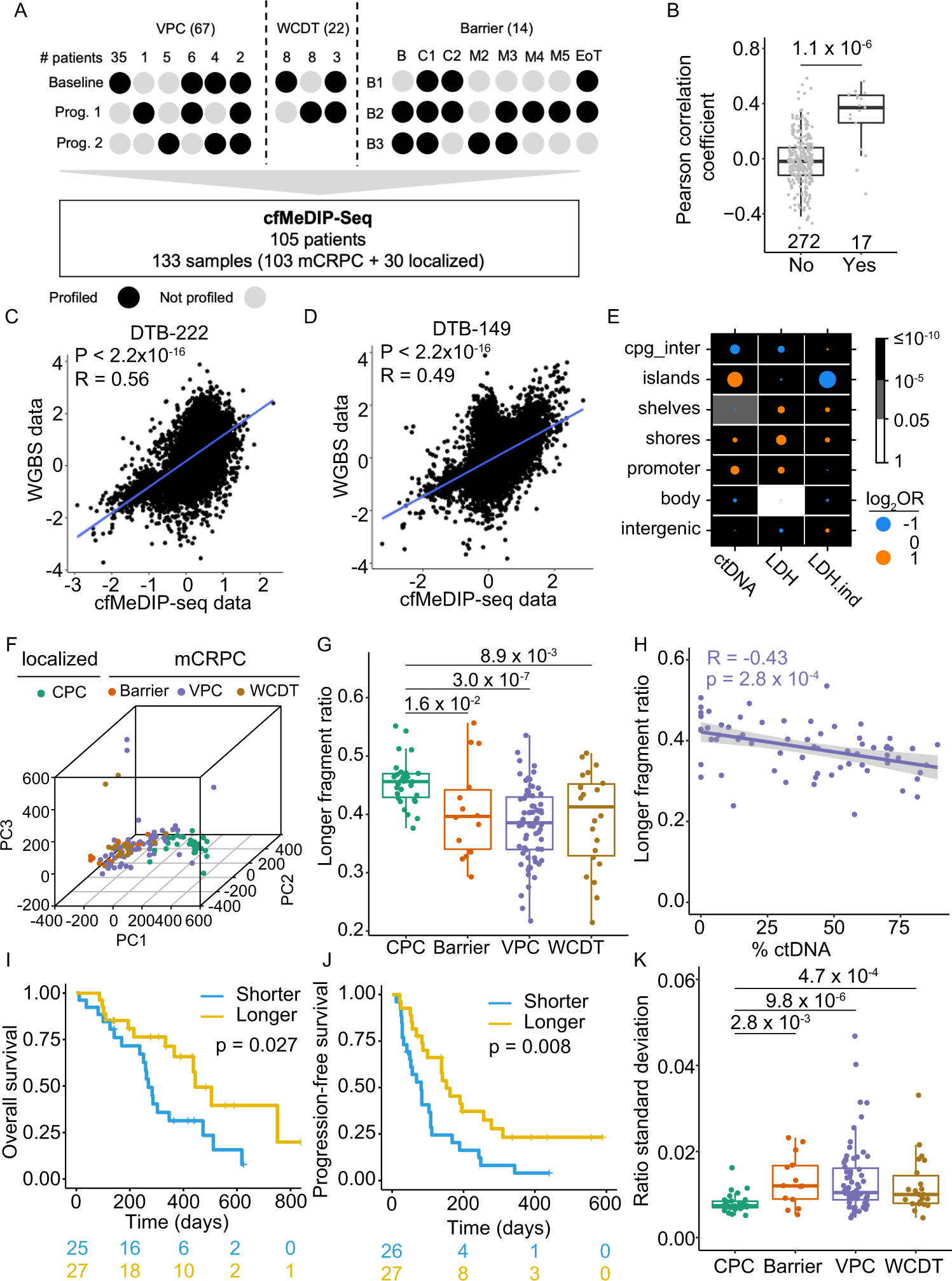 The cell-free DNA methylome captures distinctions between localized and metastatic prostate tumors | Nature Communications 4-1-procbbdinos-hed-uiat-amp-associates-reportors-legacy