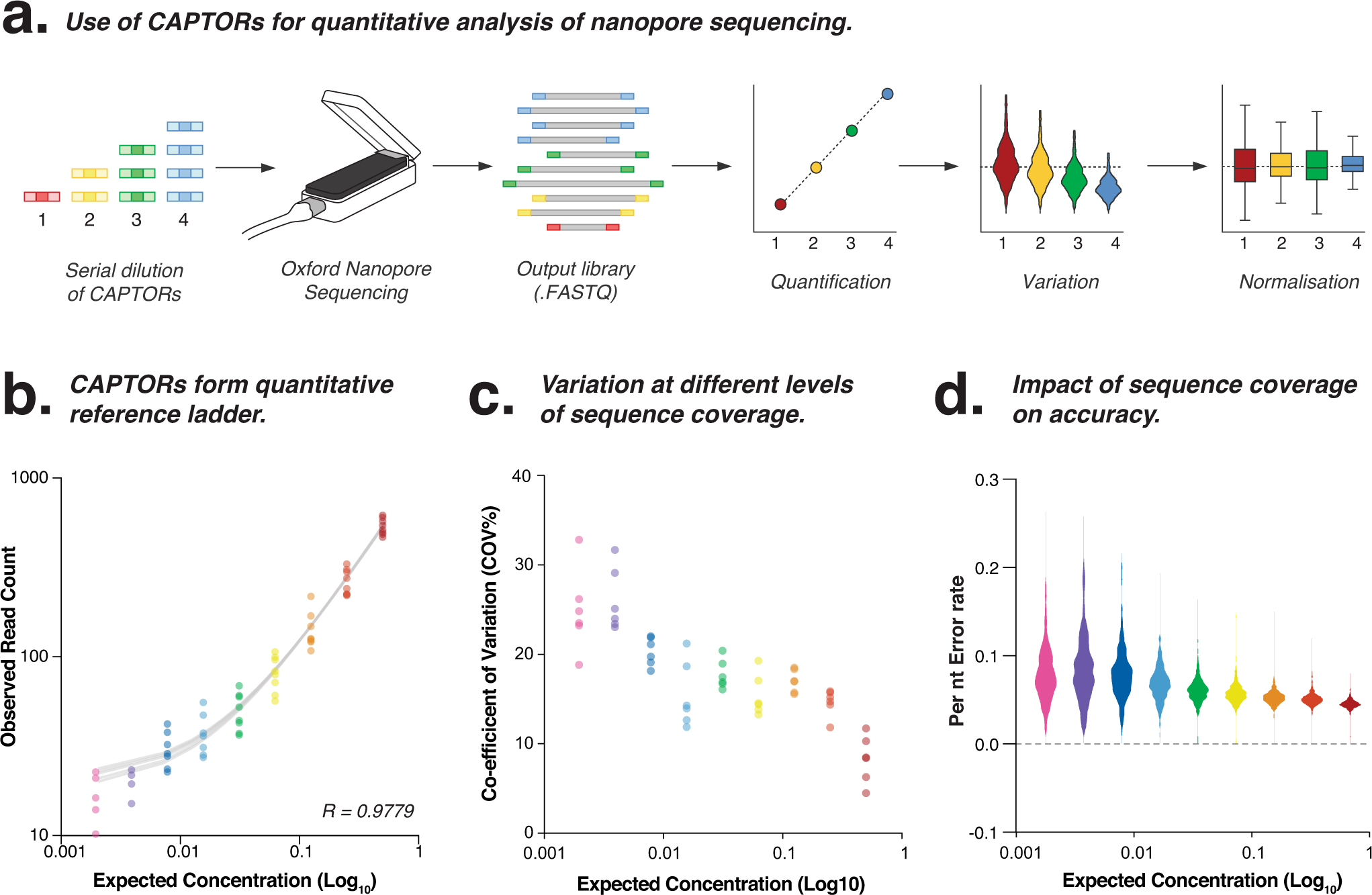 Fig. 3: Quantitative analysis using CAPTORs.