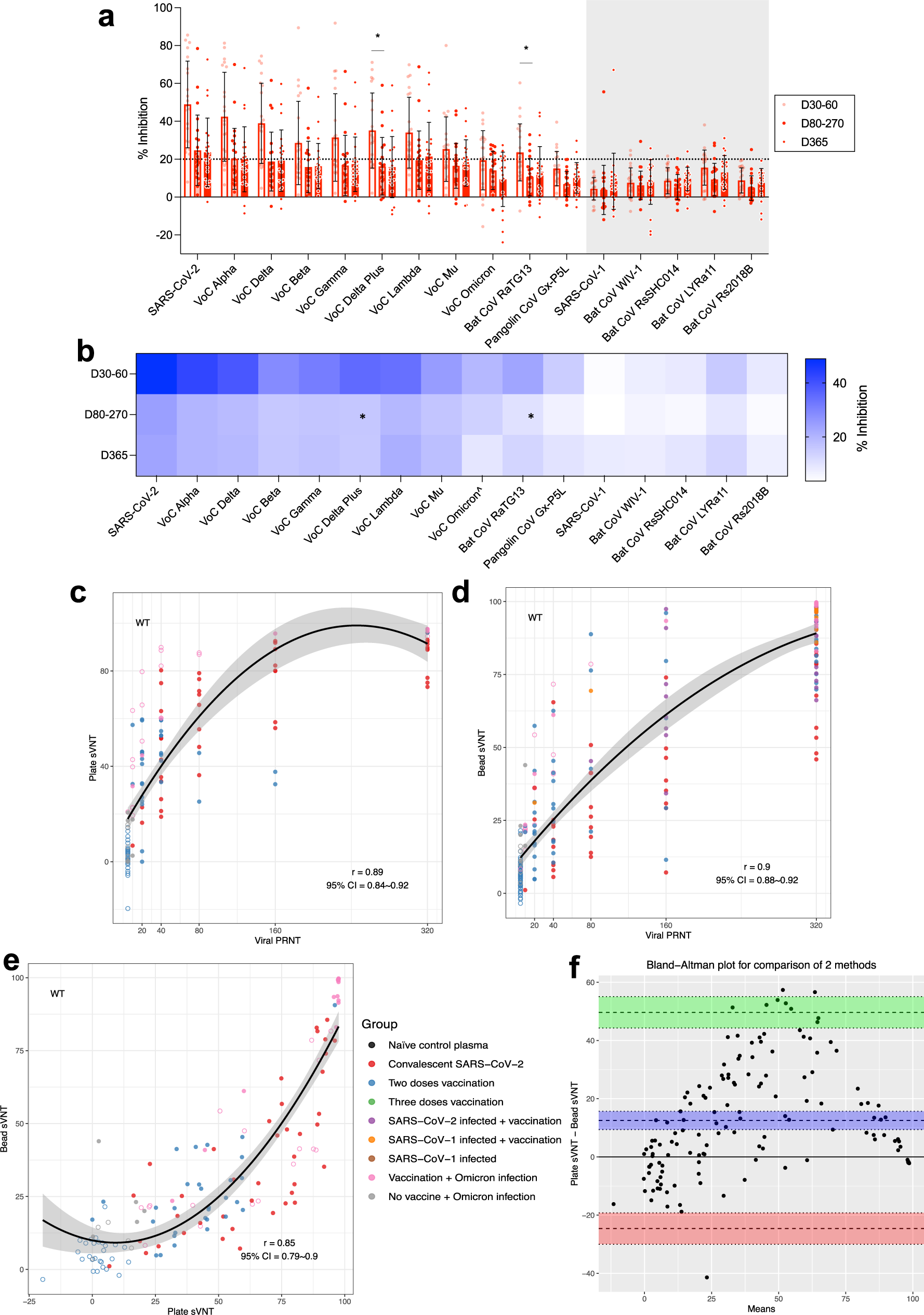 Fig. 1: sVNT multiplex assay shows relative ACE2 binding affinity to determine the sarbecovirus antibody profile which correlates with plate and viral based assays.