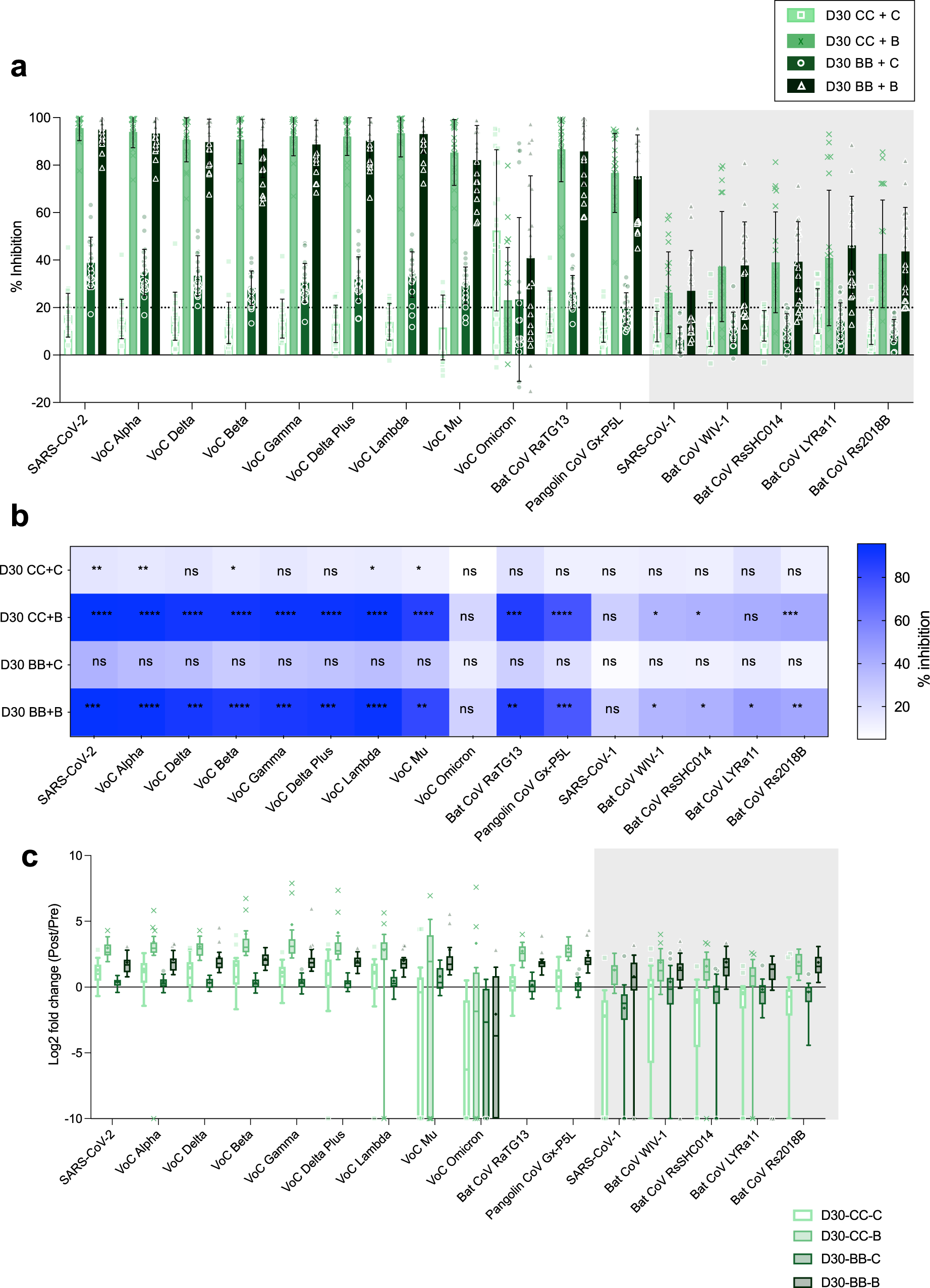 Fig. 3: mRNA third dose vaccination regardless of priming increases antibody breadth.