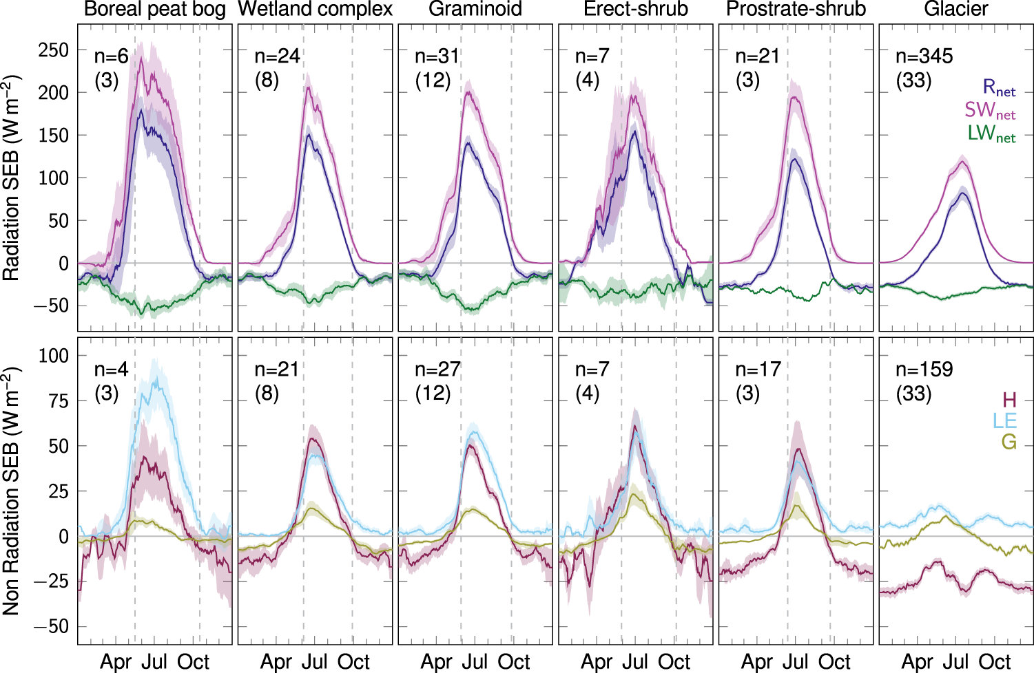 Fig. 2: Seasonalities of radiation and non-radiation fluxes of the surface energy budget (SEB).