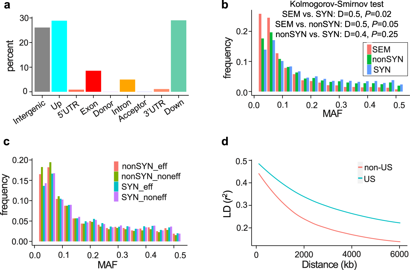 Fig. 2: The patterns of genetic diversity and linkage disequilibrium in the Pgt panel.