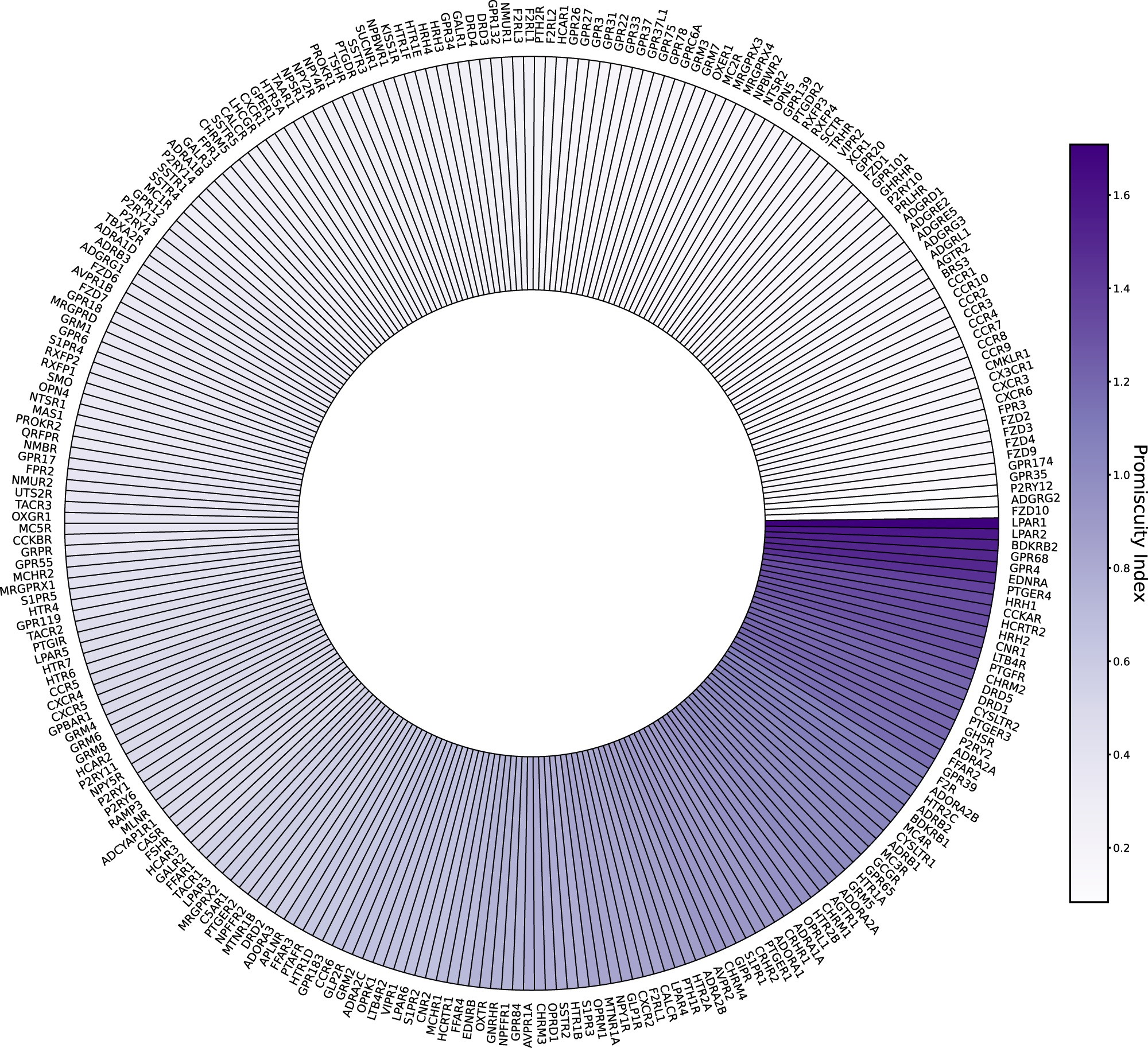 Fig. 1: GPCRs exhibit a spectrum of coupling strength to G-proteins; from selective interaction with a single G protein to promiscuous coupling across G protein subfamilies.