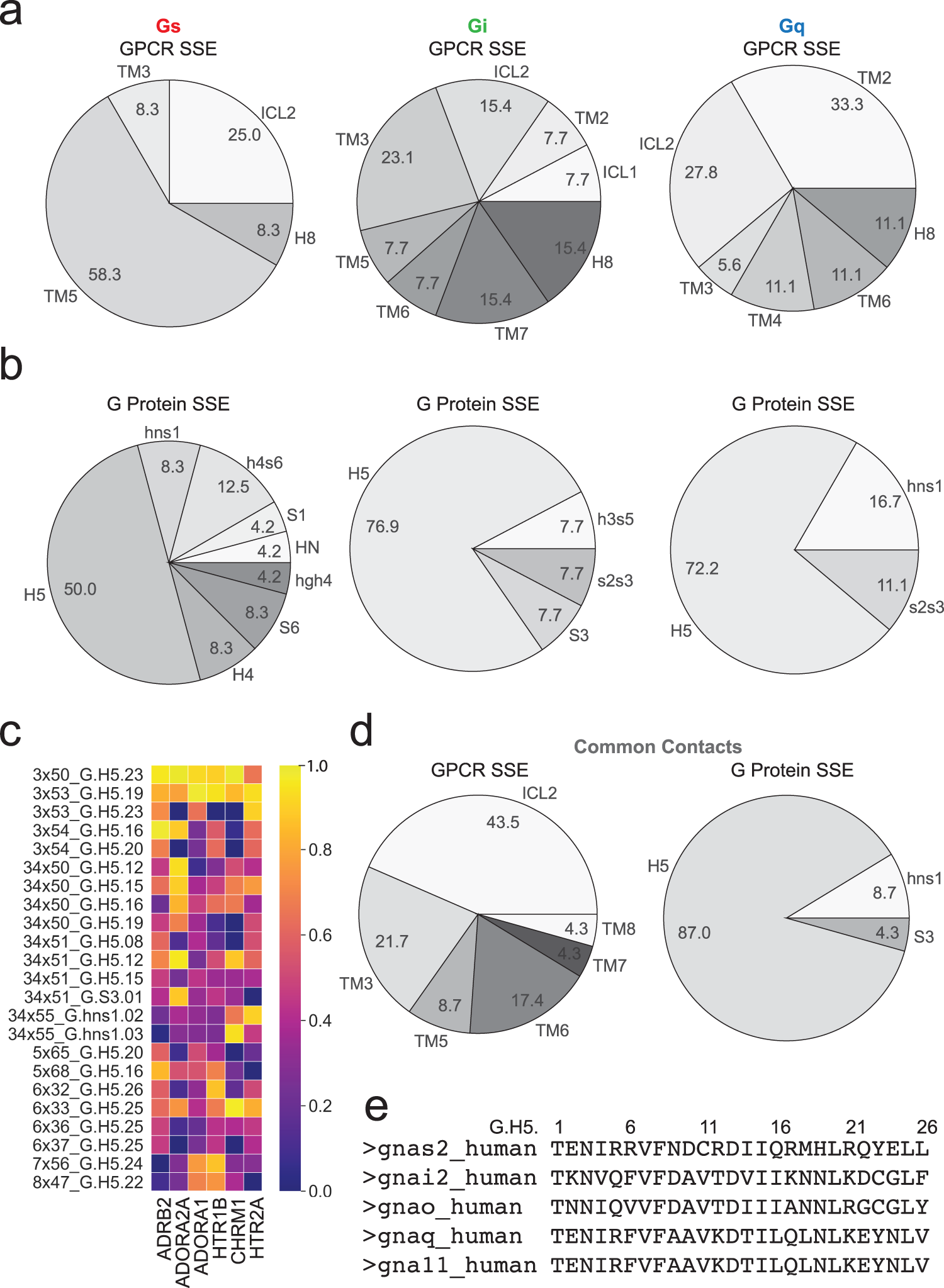 Fig. 3: Unique signatures of GPCR and G protein structural regions involved in contacts from different G protein families.