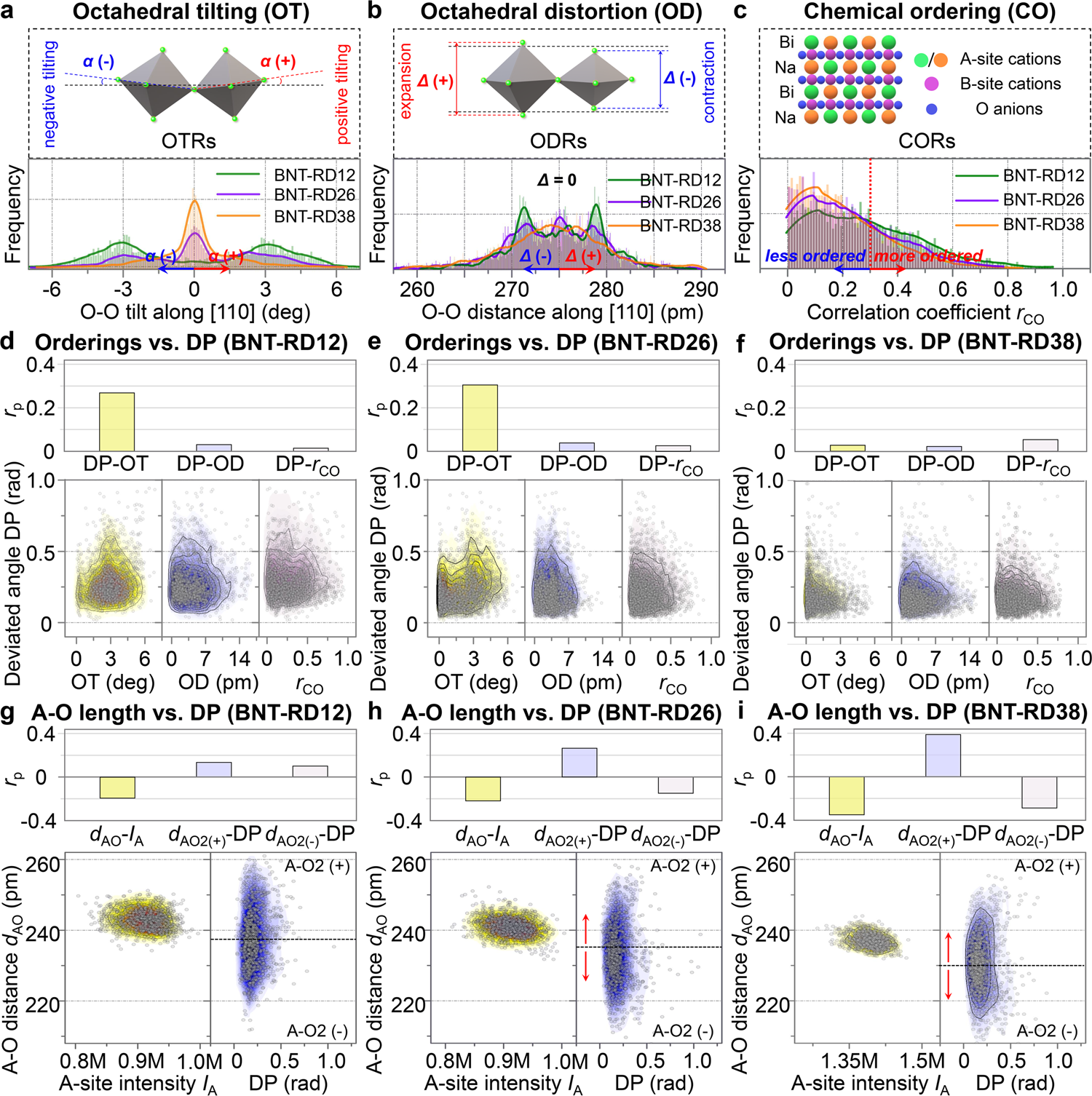 Fig. 3: Correlation analysis between local orderings and the deviated polarization.