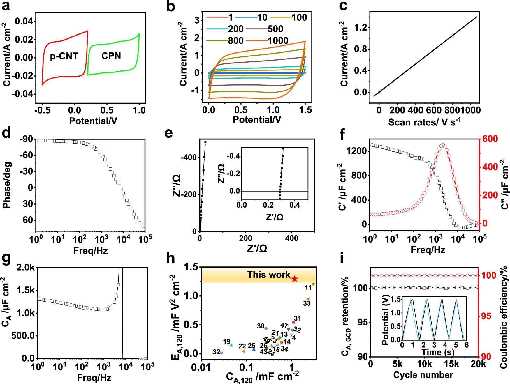 Fig. 2: The electrochemical performance of electrodes and unit.