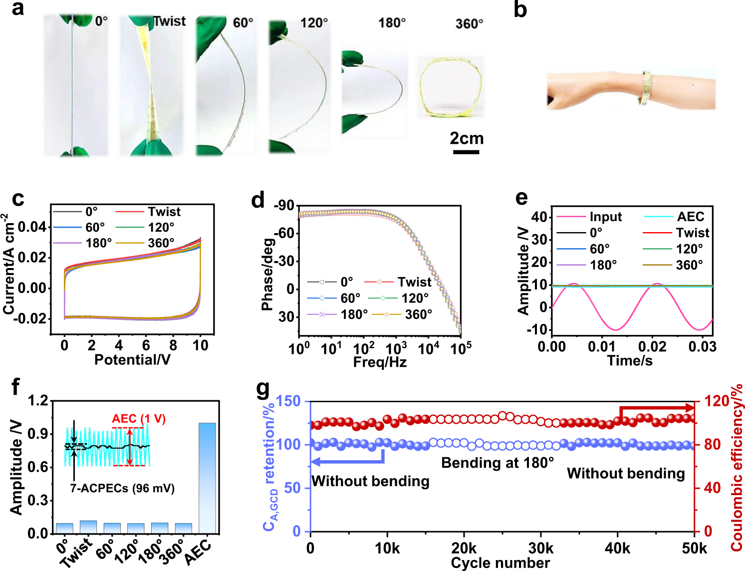 Fig. 4: The flexibility and filtering performance of 7-ACPECs.