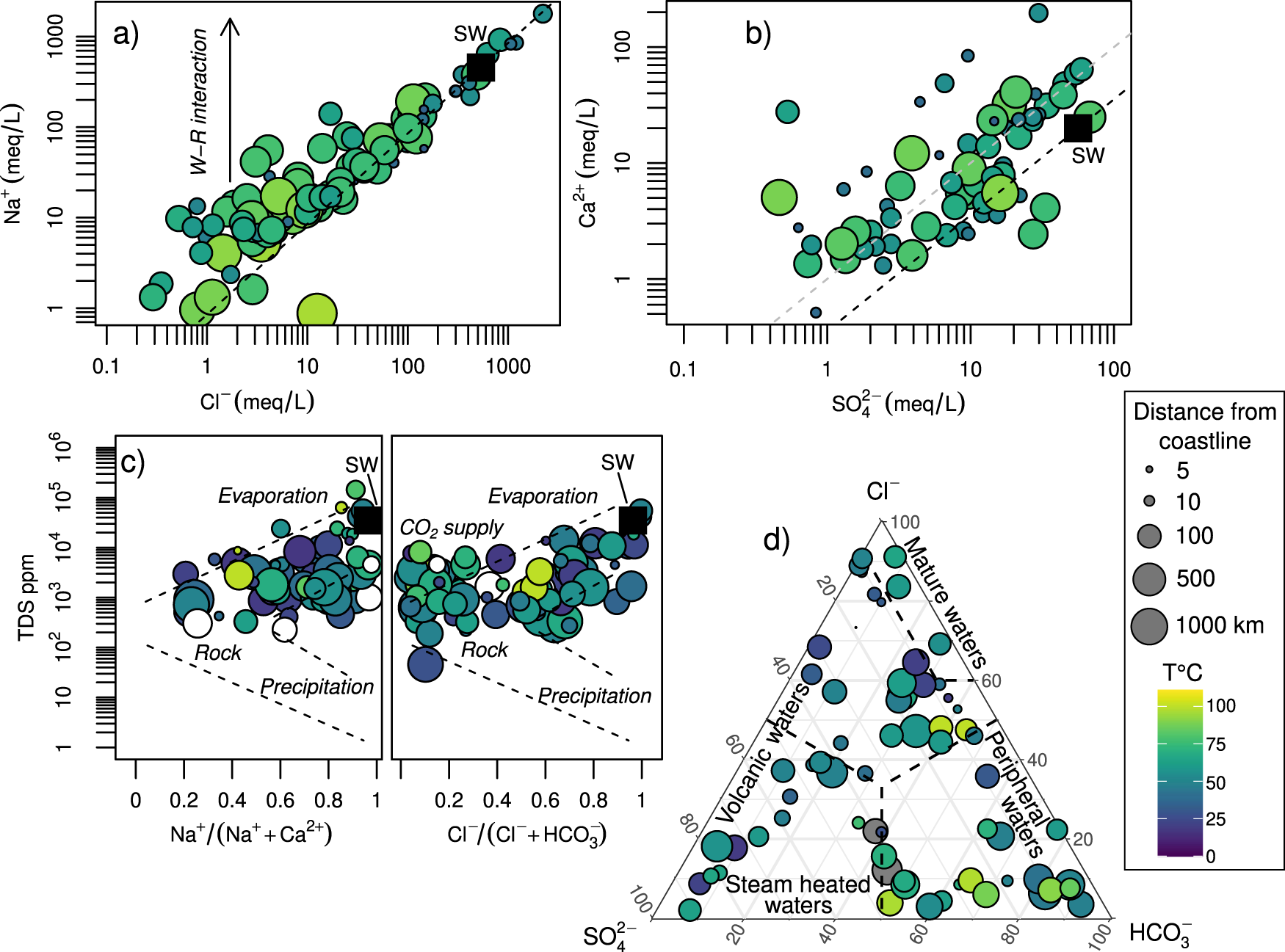 Fig. 3: The chemical compositions of thermal waters.