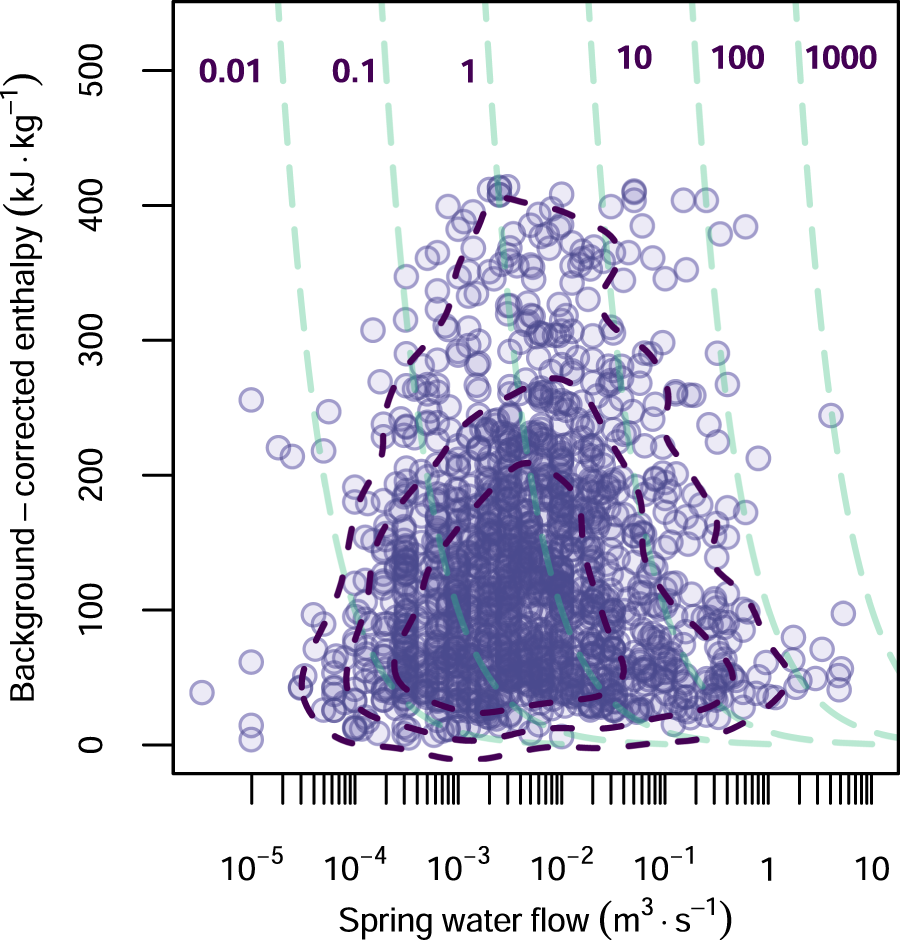 Fig. 5: Background-corrected enthalpy vs spring water discharge rate.