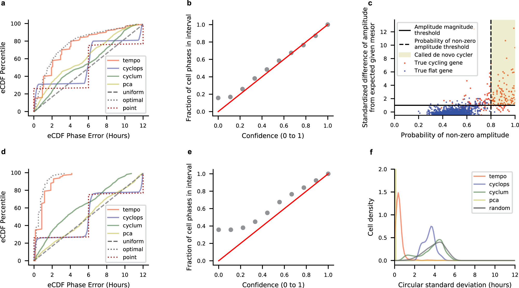 Fig. 2: Results on a simulated scRNA-seq dataset of 1000 cells collected at CT0, CT6, CT12, and CT18 with mean library size of 10,000 UMI.