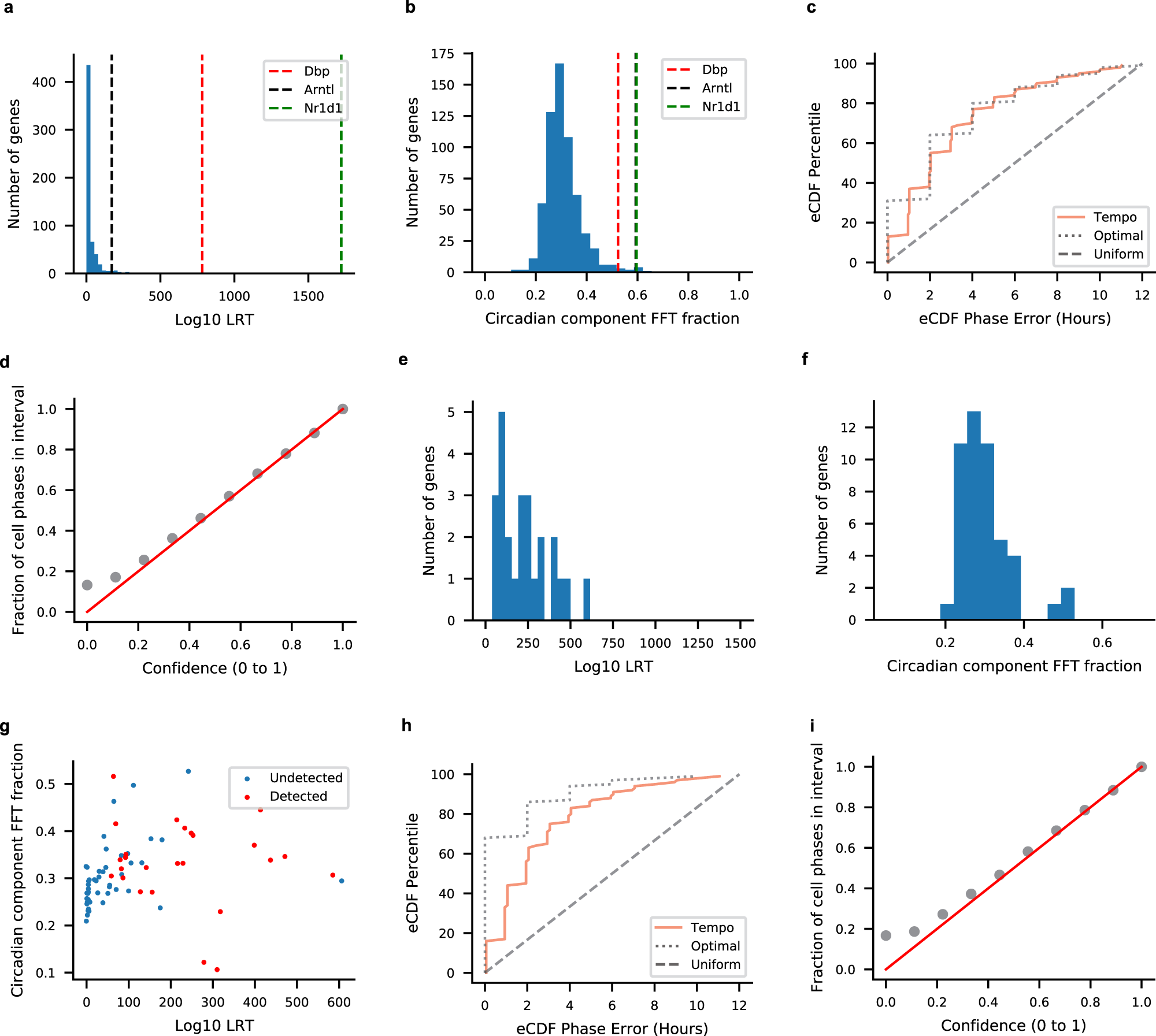 Fig. 3: Tempo results on simulated scRNA-seq with realistic waveforms.