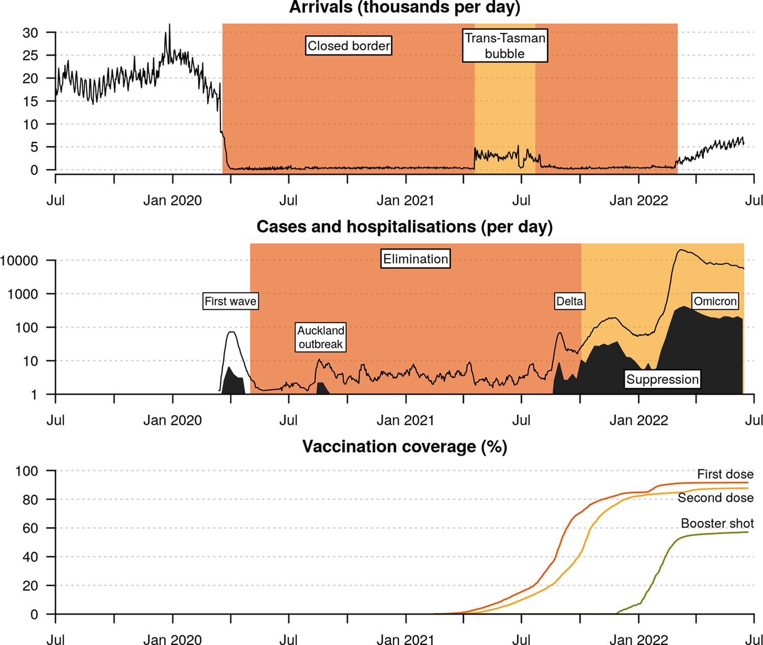 Fig. 1: Timeline of the New Zealand COVID-19 pandemic.