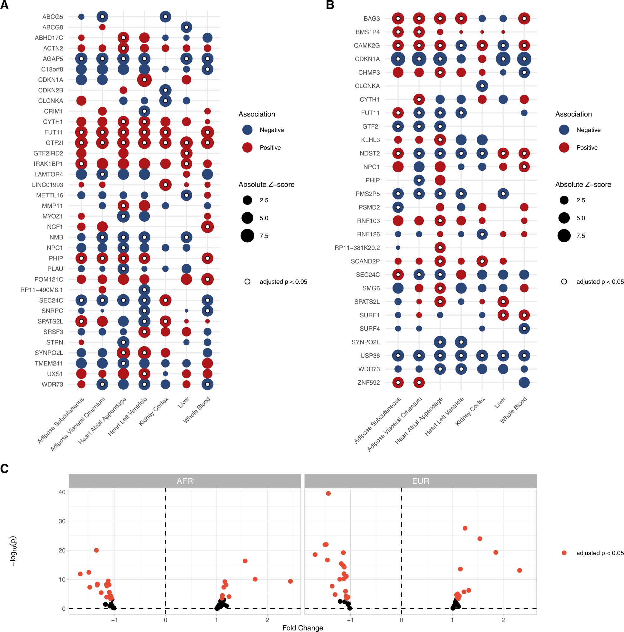 Fig. 6: TWAS results.
