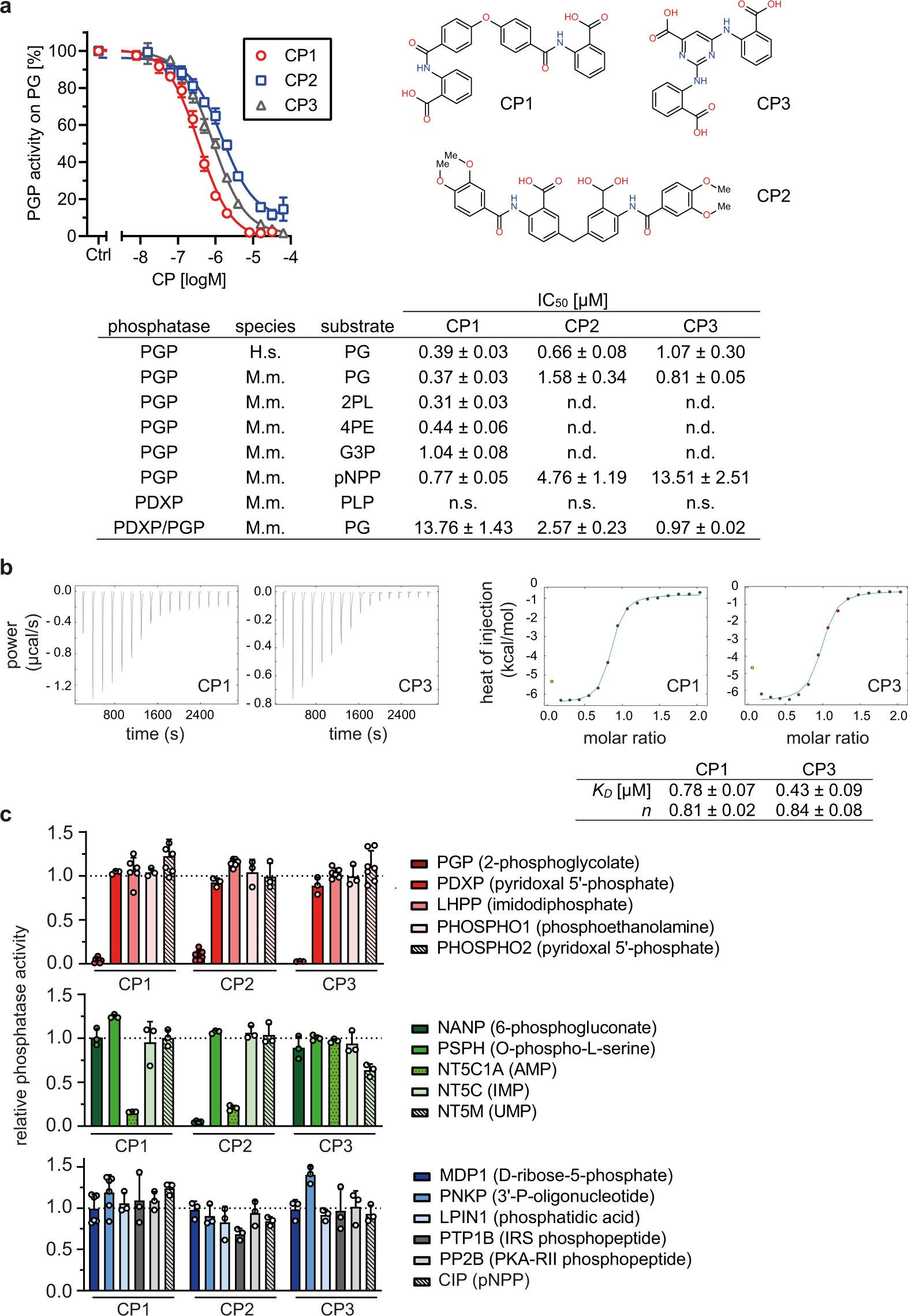 Glycolytic flux control by drugging phosphoglycolate phosphatase | Nature  Communications