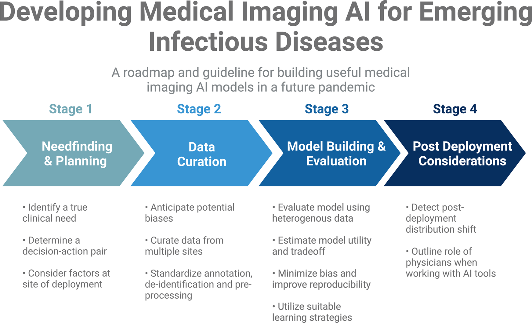 Medical Imaging Platform with AI