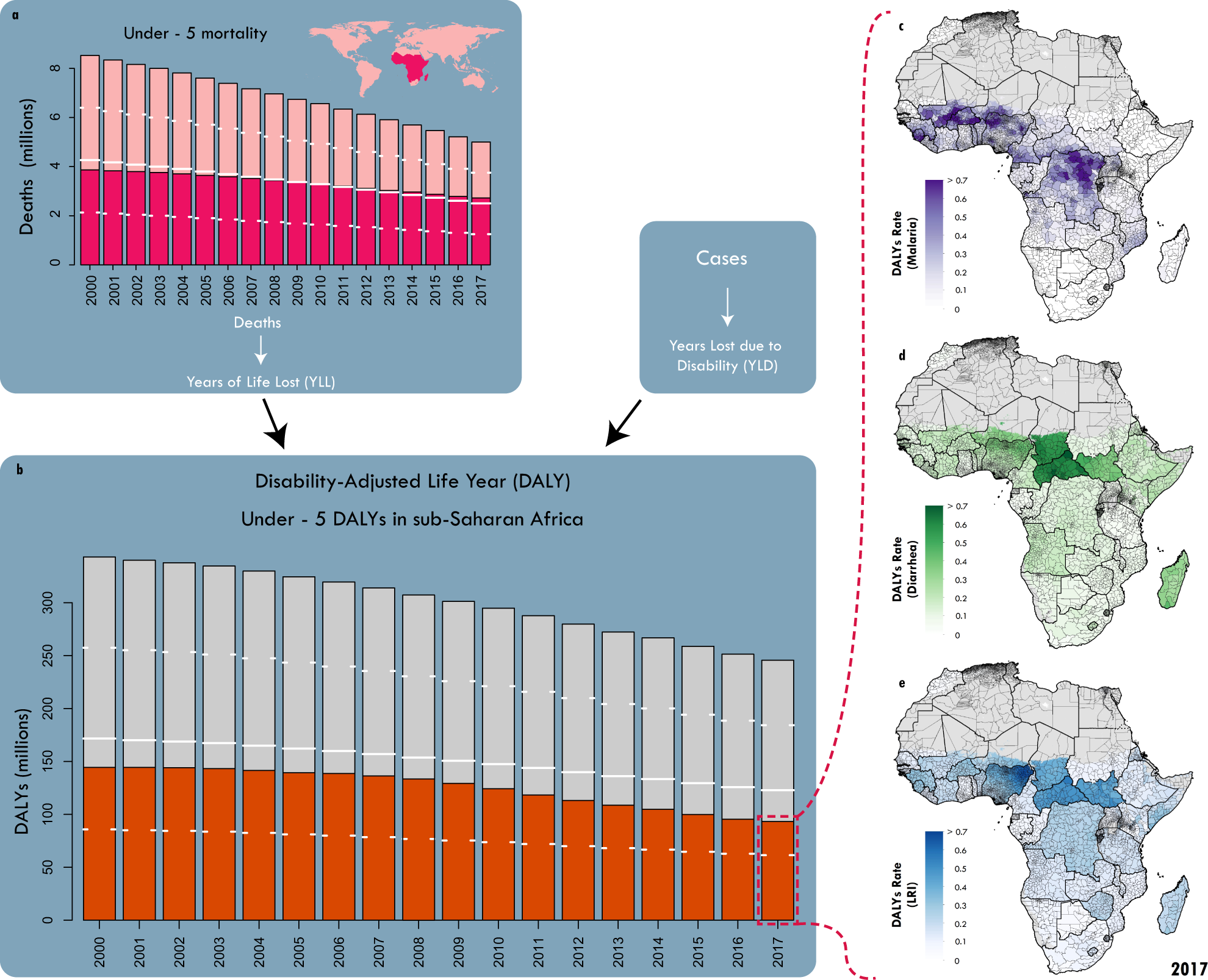 The overlapping burden of the three leading causes of disability and death in sub-Saharan African children Nature Communications image picture