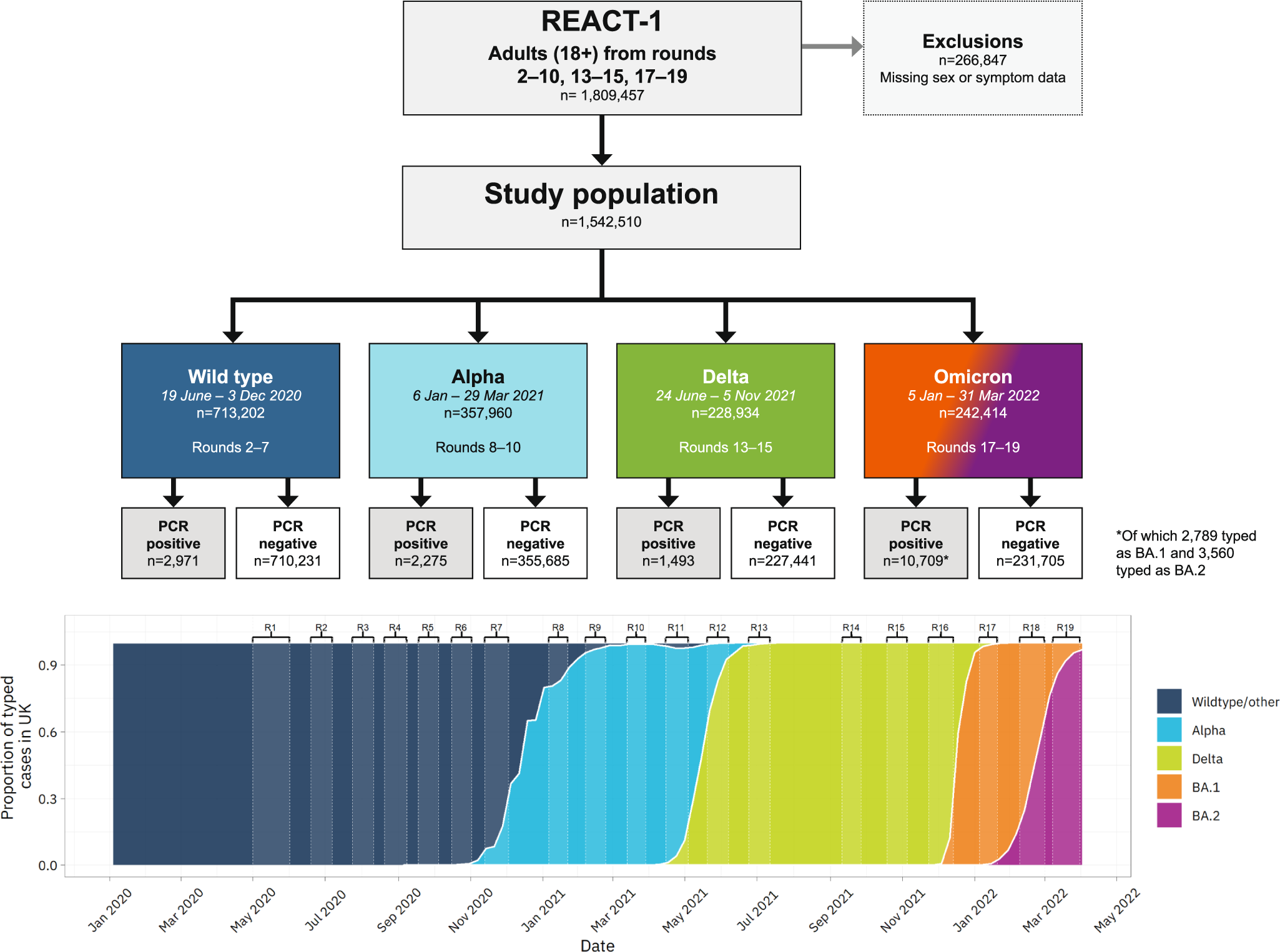 Variant-specific symptoms of COVID-19 in a study of 1,542,510 adults in  England | Nature Communications