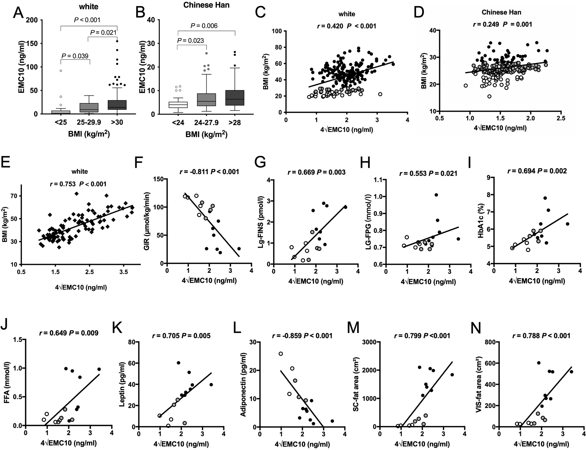 Fig. 1: Serum EMC10 levels in white and Chinese Han cohorts.