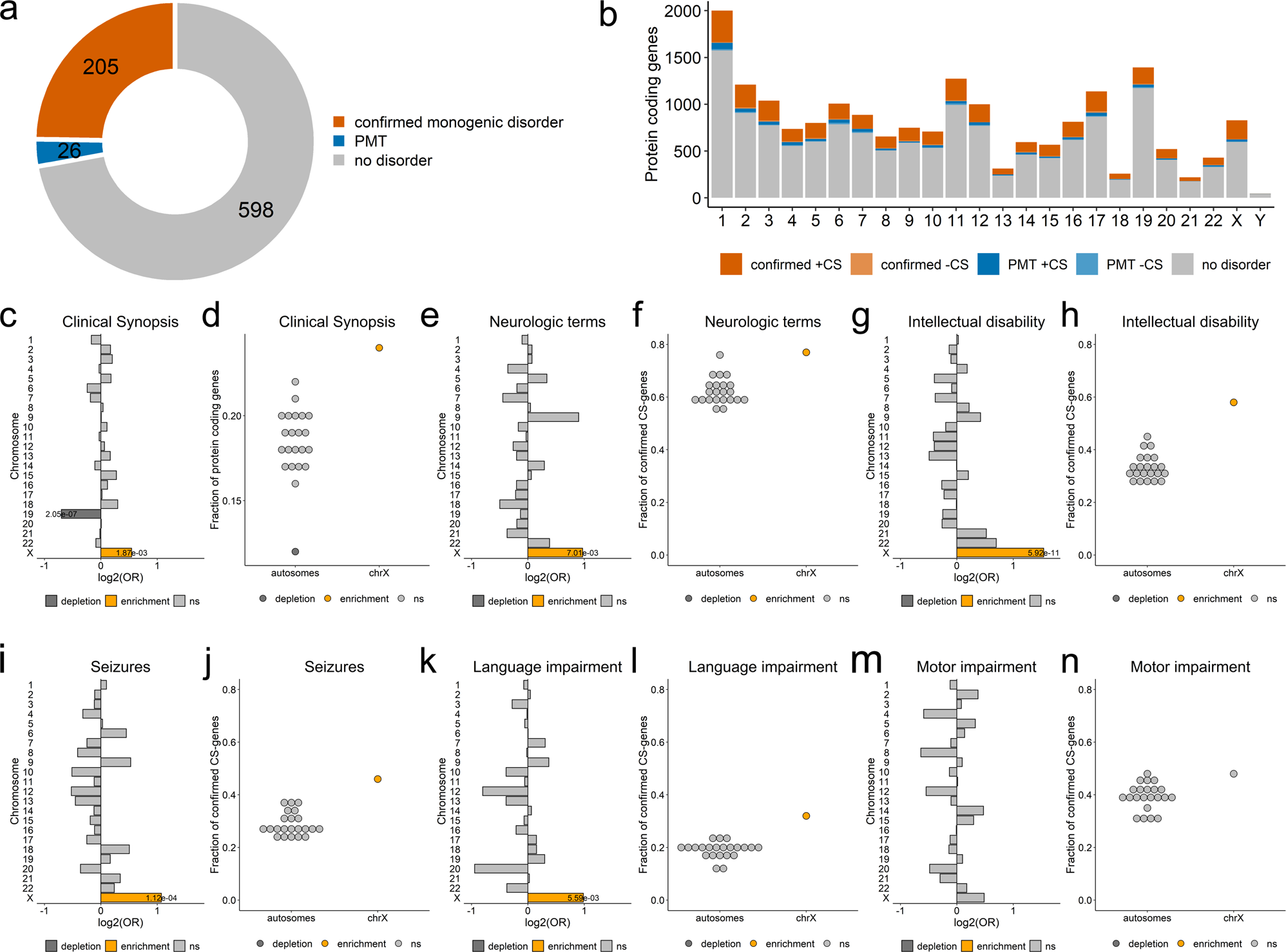 Fig. 1: Disorder genes across chromosomes.