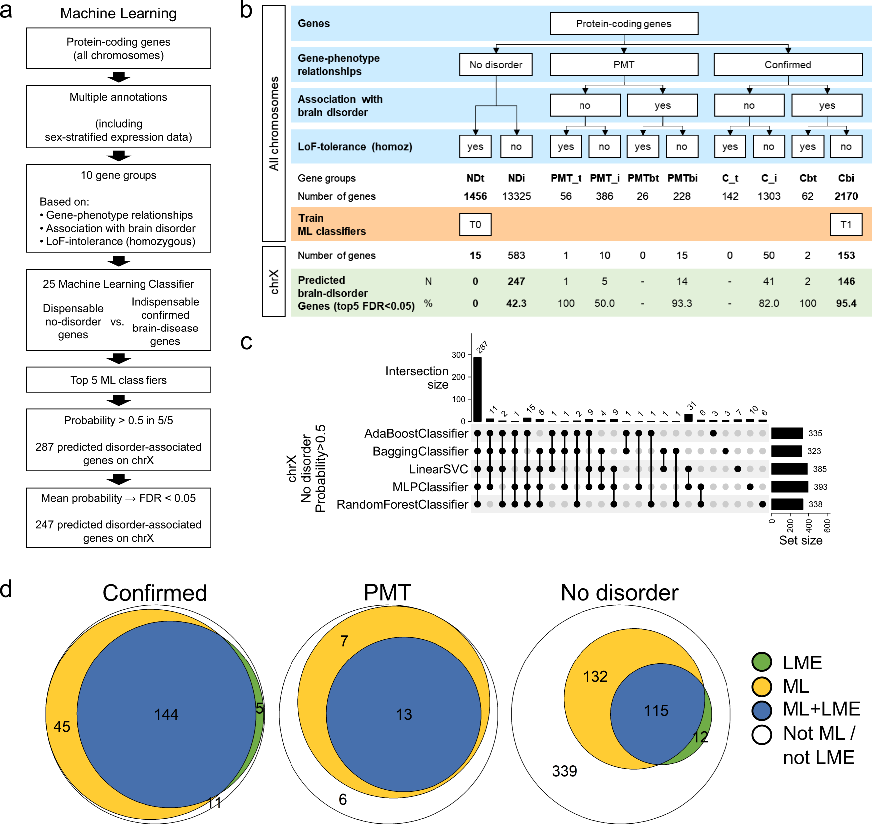 Fig. 4: Machine learning predicts putative disorder genes.