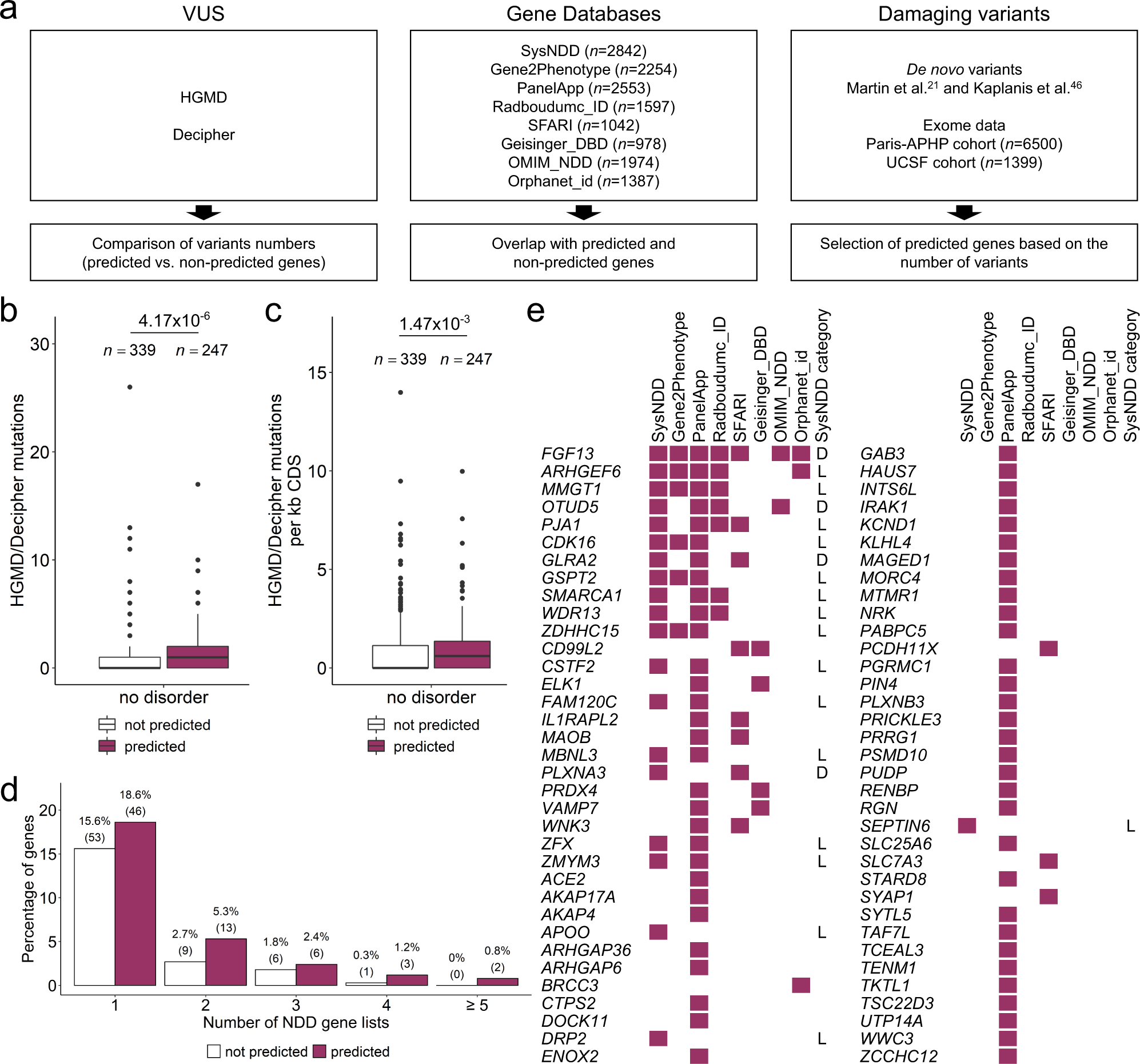 Fig. 6: External supporting evidence for the predicted disorder-associated genes.