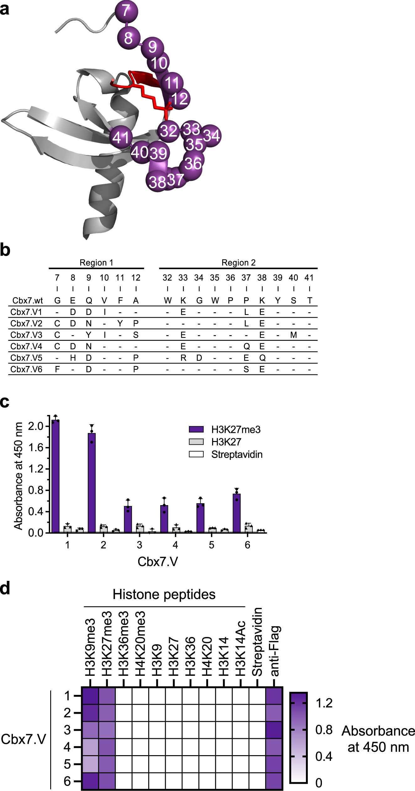 High-affinity chromodomains engineered for improved detection of histone  methylation and enhanced CRISPR-based gene repression | Nature  Communications