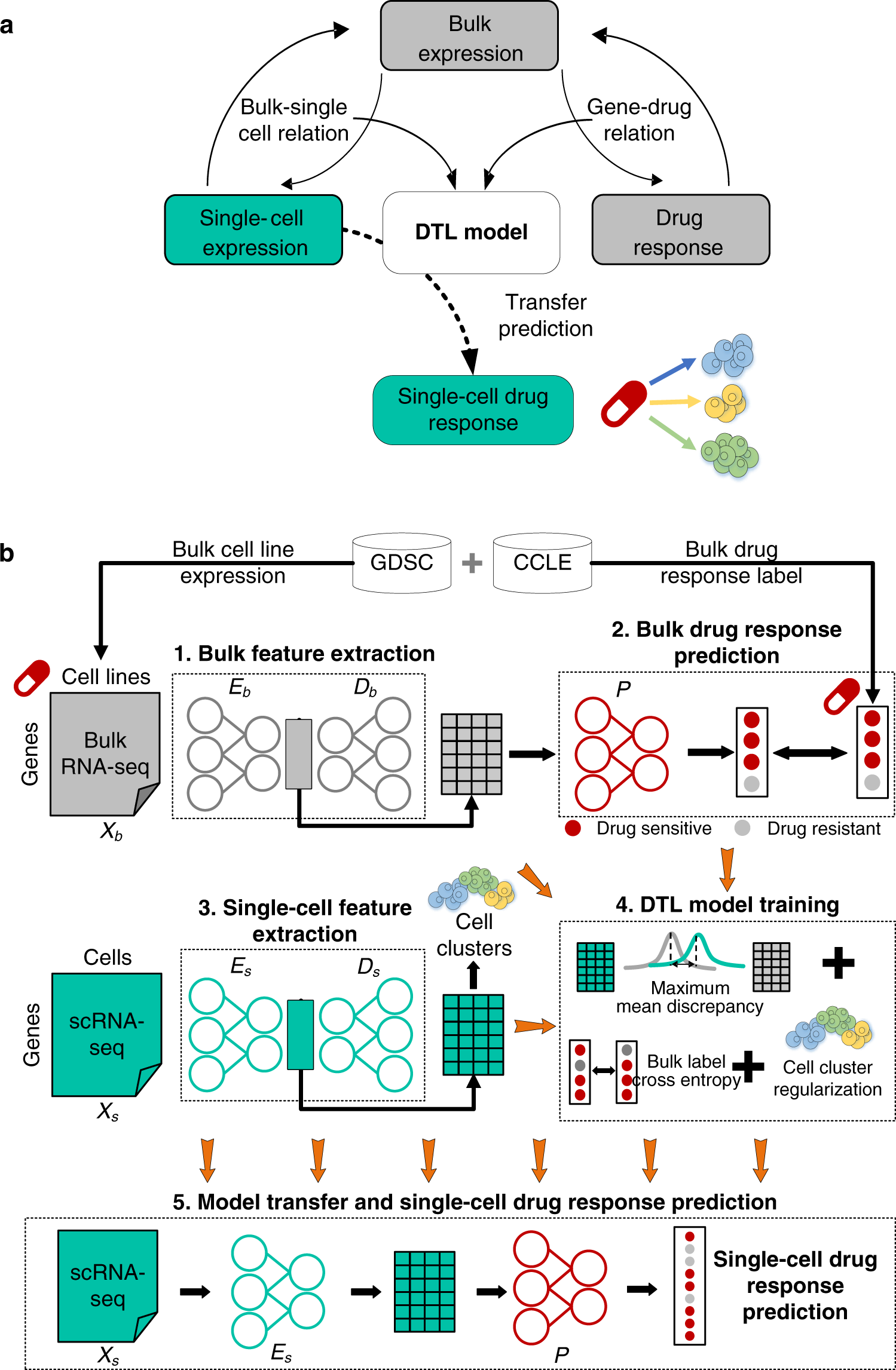 A survey on heterogeneous transfer learning