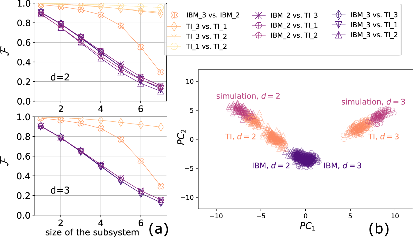 Fig. 3: The cross-platform fidelity for subsystem and intra-technology similarity.