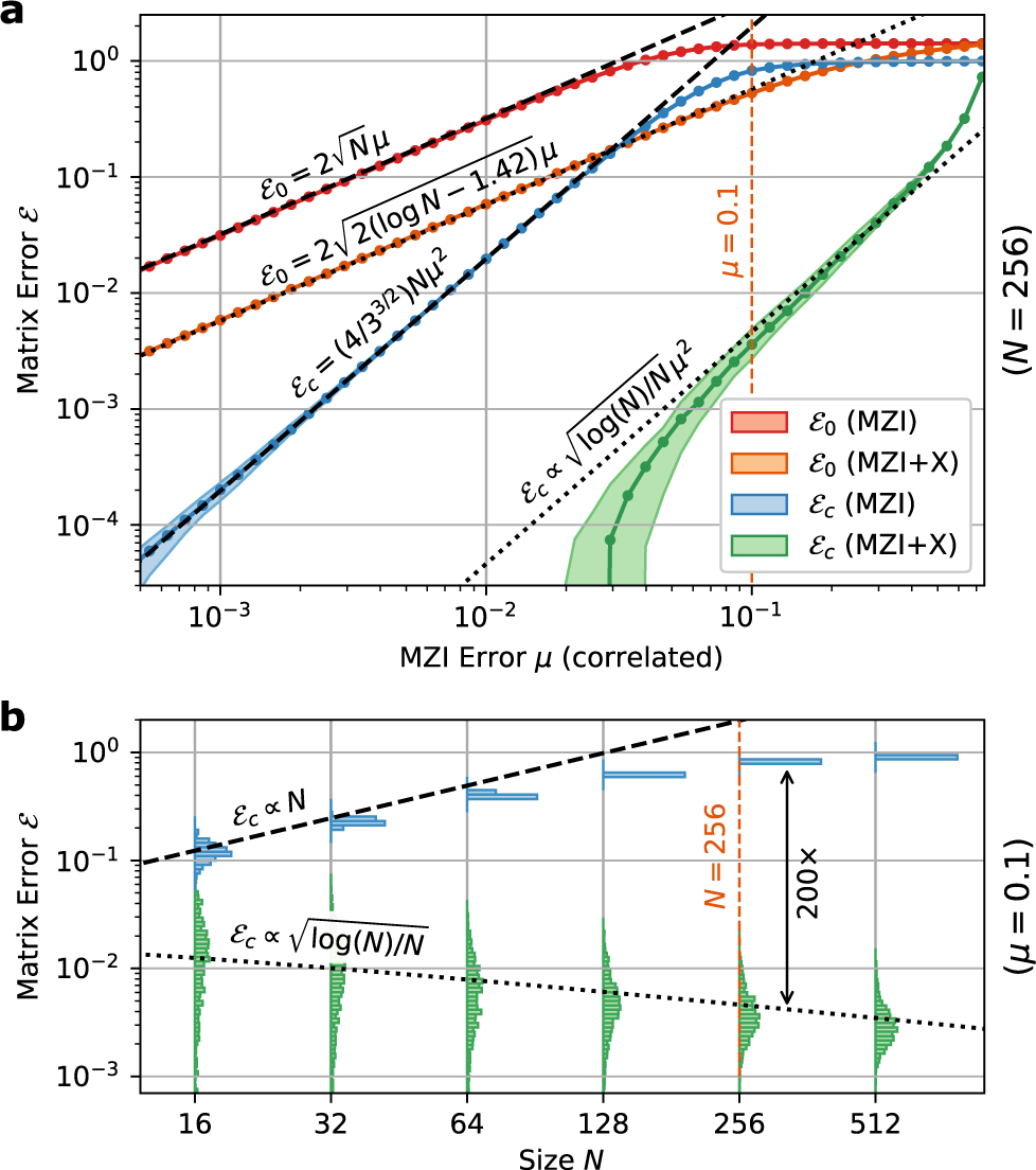Fig. 6: Advantages of MZI+crossing architecture for correlated component errors.