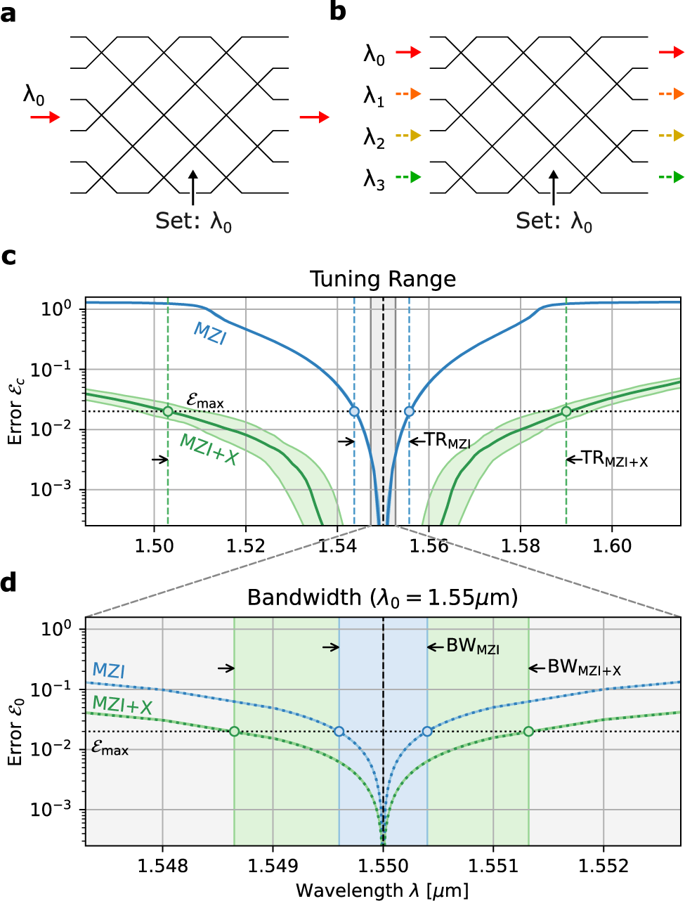 Fig. 7: Tuning range and bandwidth for MZI+X and standard MZI mesh, N = 64.