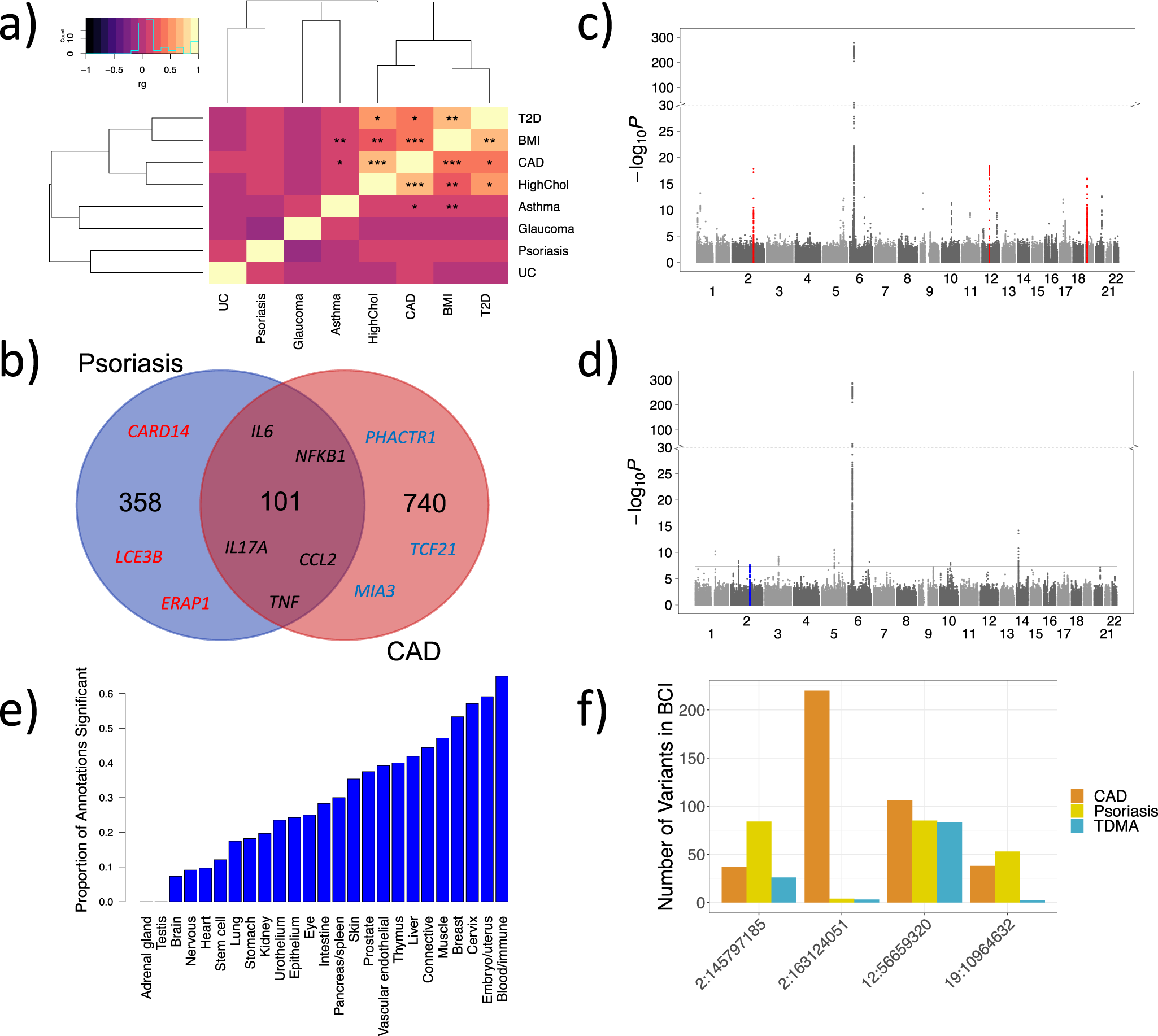 Shared genetic risk factors and causal association between psoriasis and  coronary artery disease | Nature Communications