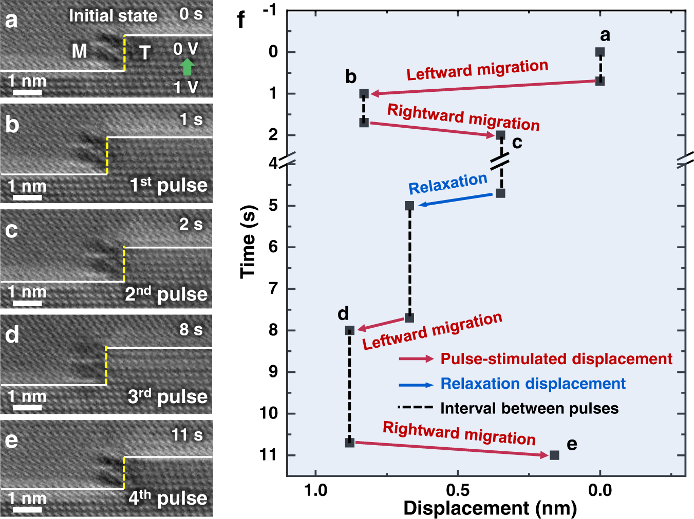 Fig. 2: Non-directional migration of a Σ3{112} ITB under electrical pulses.