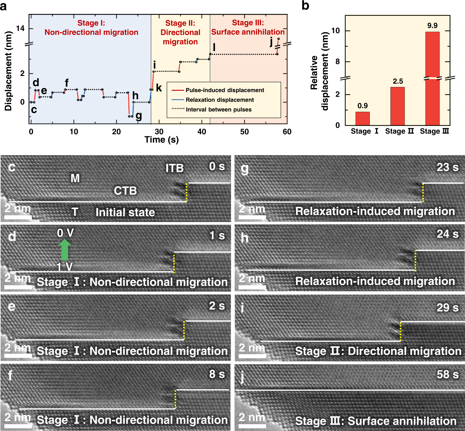 Fig. 3: Migration and annihilation of a Σ3{112} ITB under pulses.