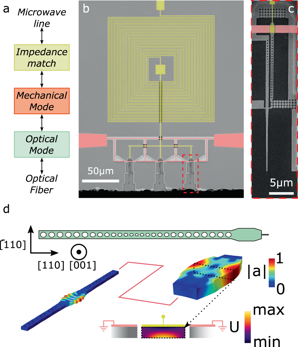 Ultra-low-noise microwave to optics conversion in gallium phosphide | Nature  Communications