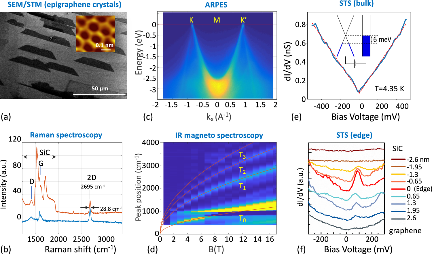 Fig. 2: Neutral epigraphene characterization.