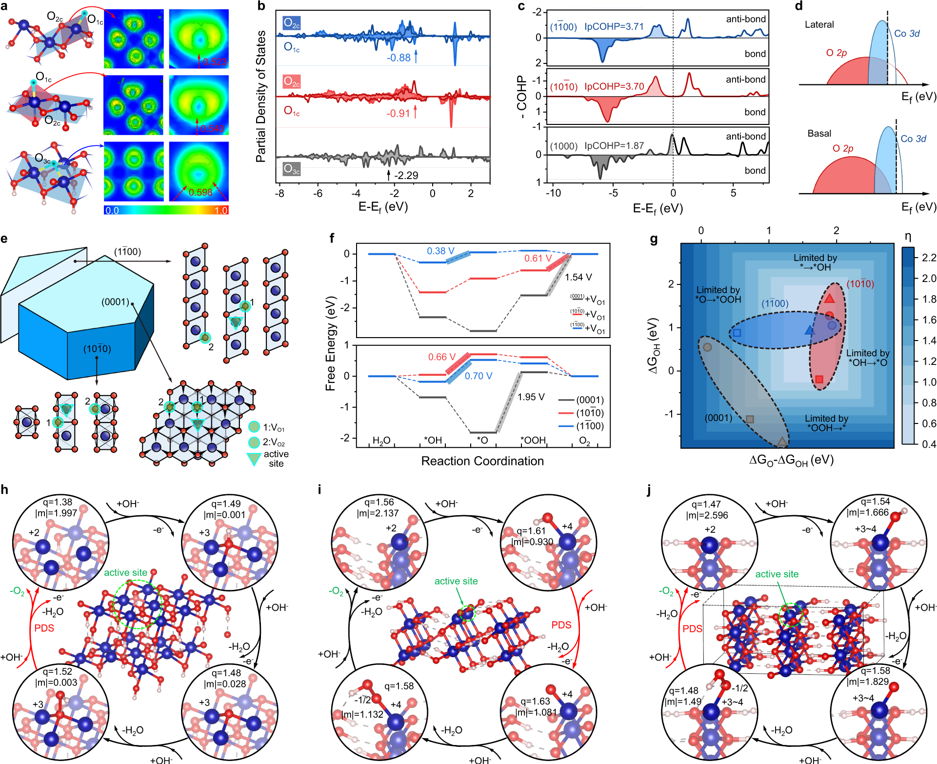 Fig. 5: Theoretical calculation of the active sites of crystalline CoOOH.