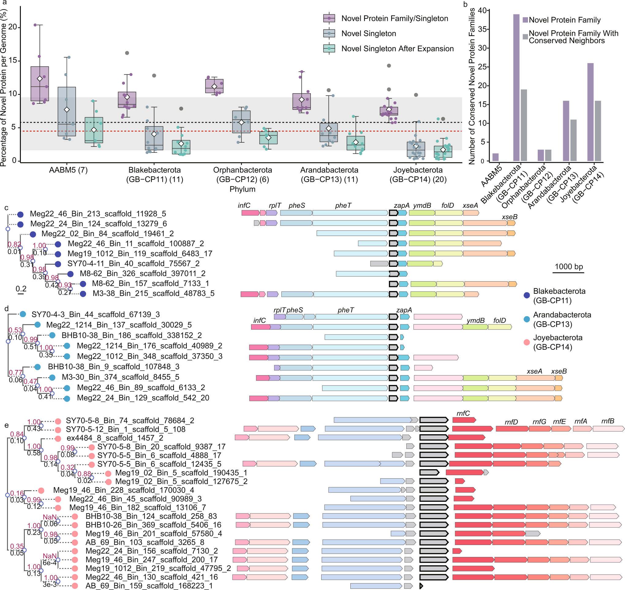 Fig. 2: Novel protein families in the five newly described phyla.