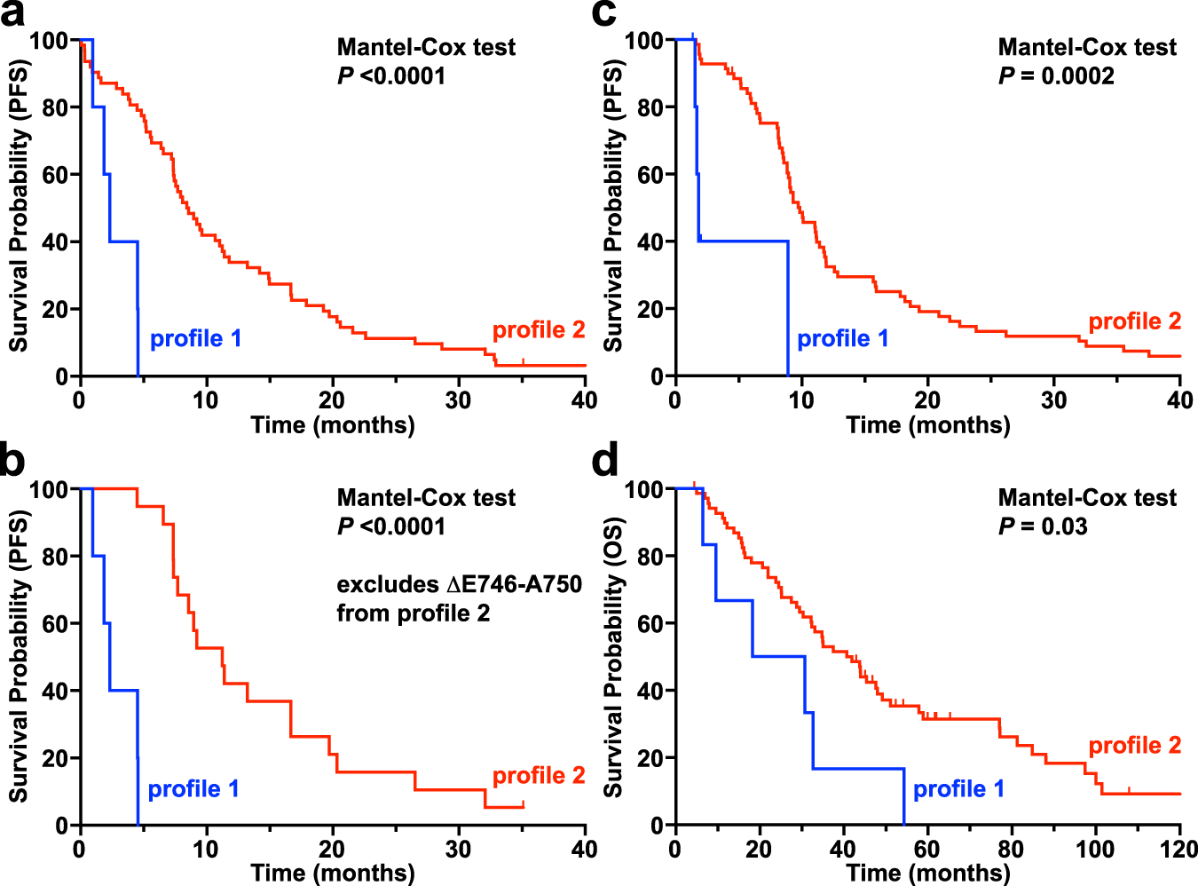 Fig. 7: Differential survival of erlotinib-treated profile 1 and profile 2 NSCLC patients.