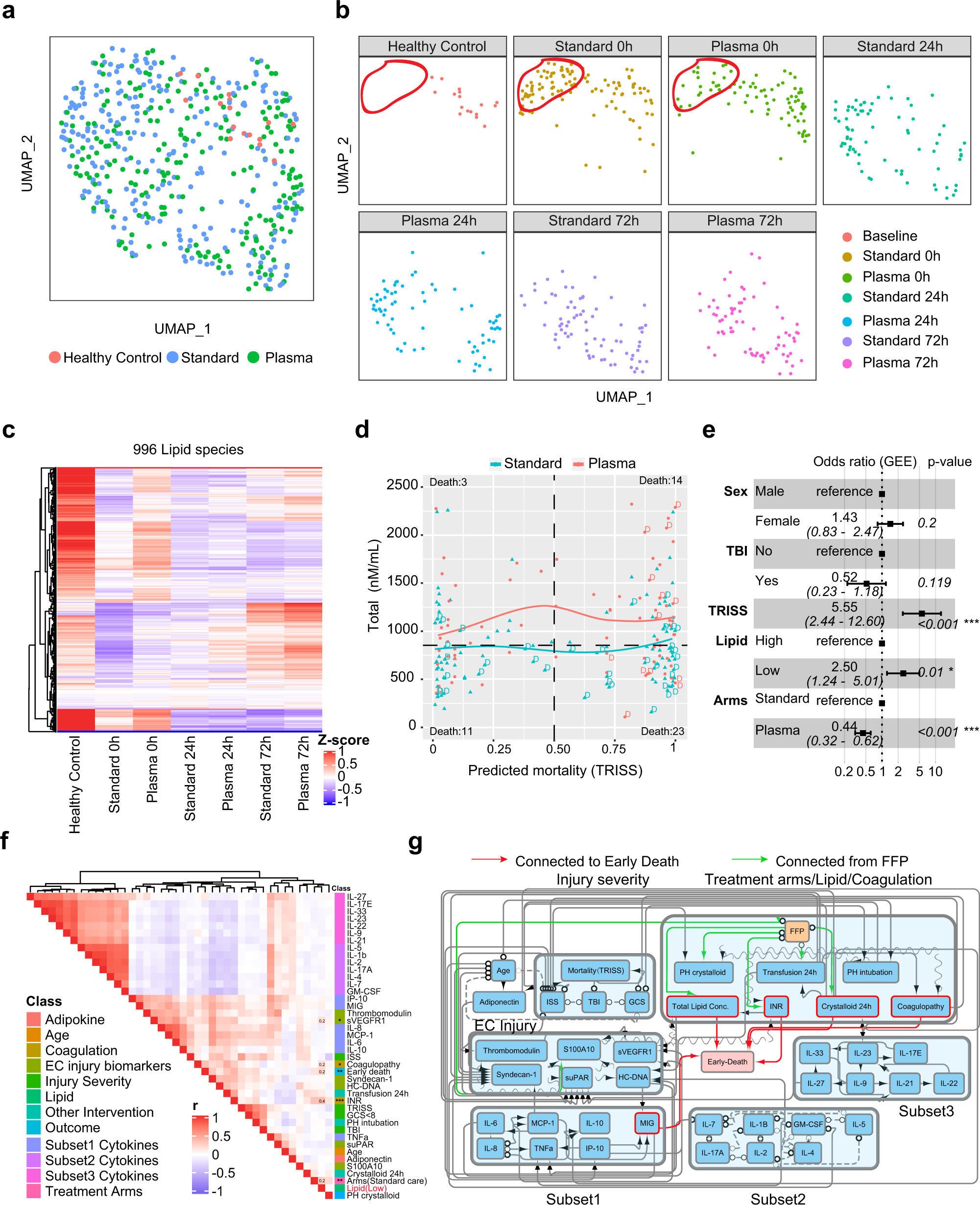 Fig. 3: Potential causal effect for thawed plasma (TP), Lipid concentration and early mortality.