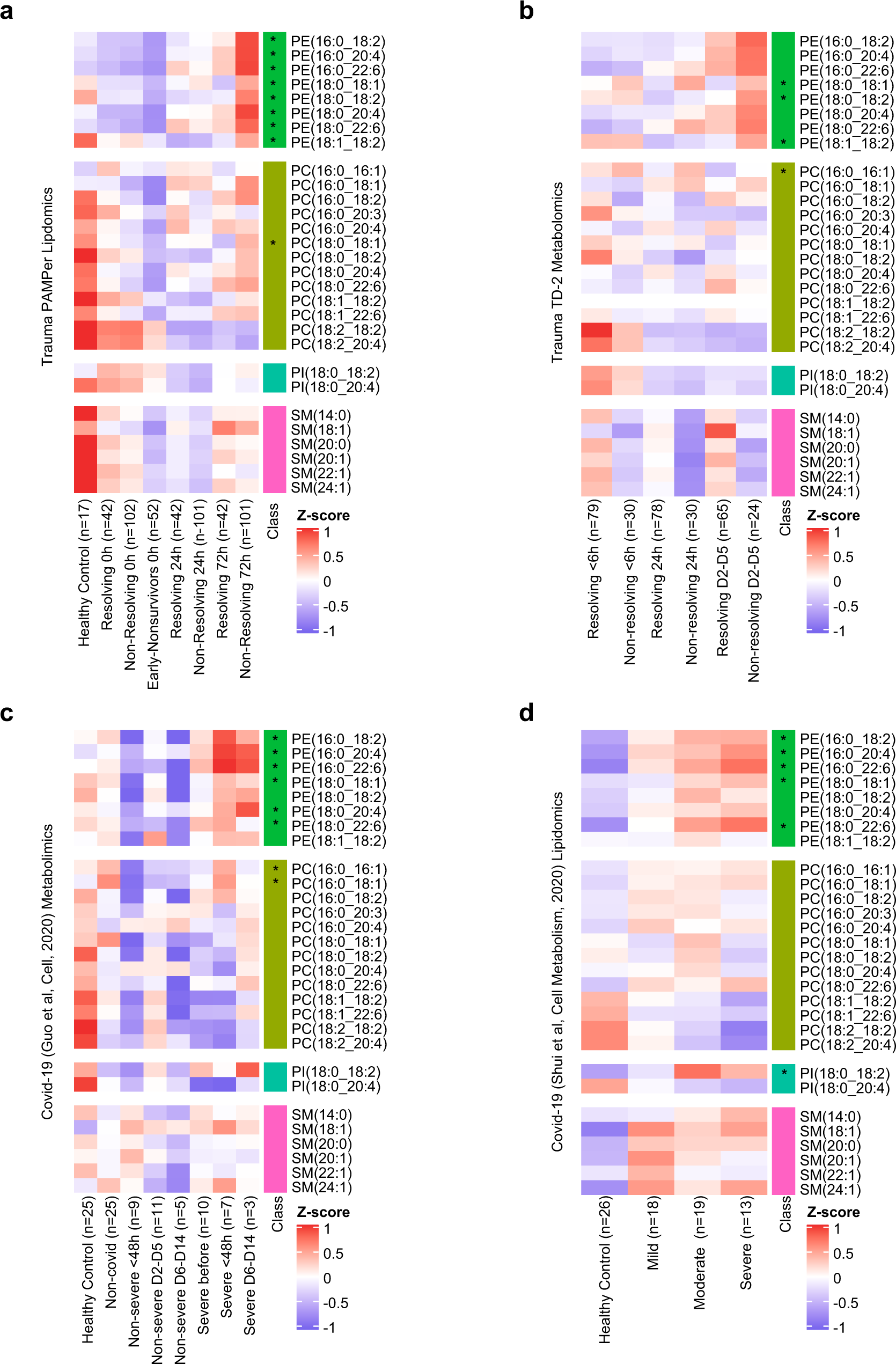 Fig. 4: Comparison of temporal patterns of common lipids for patients with trauma or COVID-19.