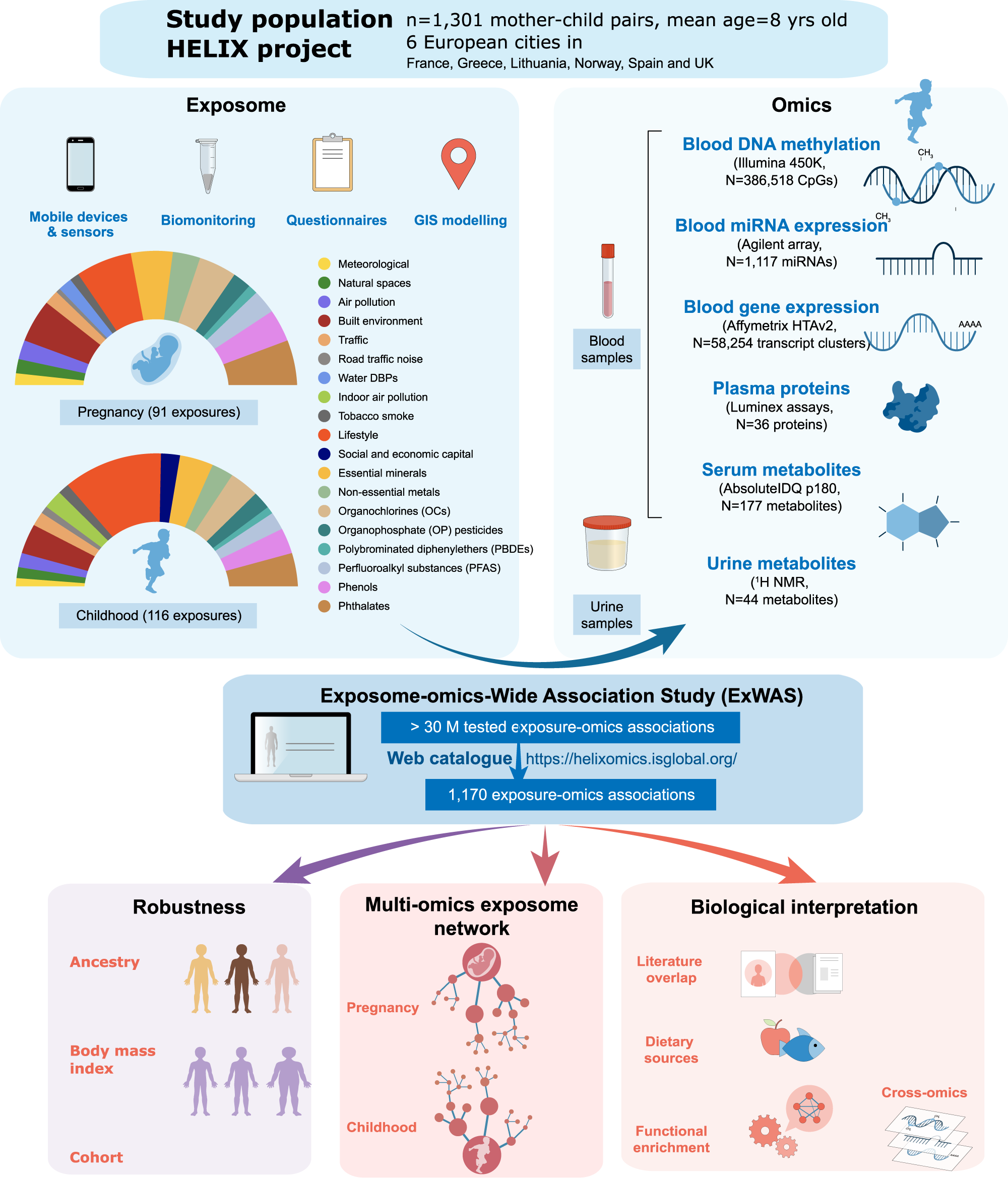 Multi-omics signatures of the human early life exposome | Nature  Communications