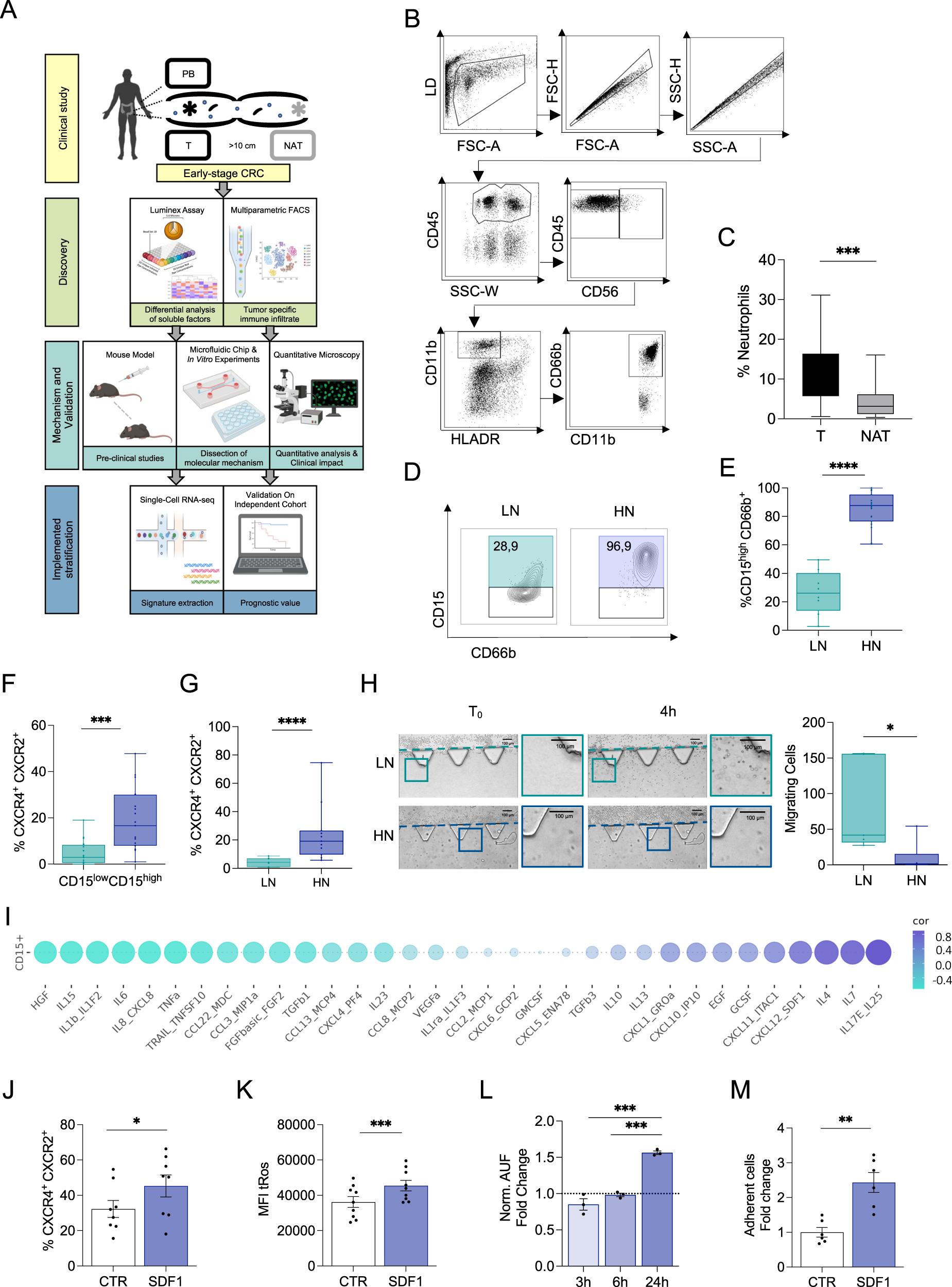 GZMKhigh CD8+ T effector memory cells are associated with CD15high  neutrophil abundance in non-metastatic colorectal tumors and predict poor  clinical outcome | Nature Communications