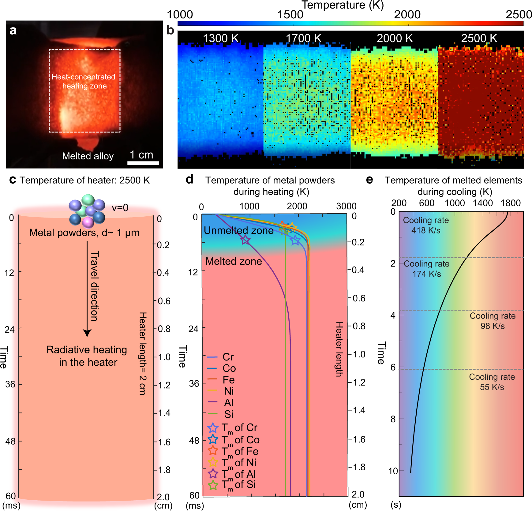 Fig. 2: Temperature of the heat-concentrated zone and the heating and cooling process of the metal powders.