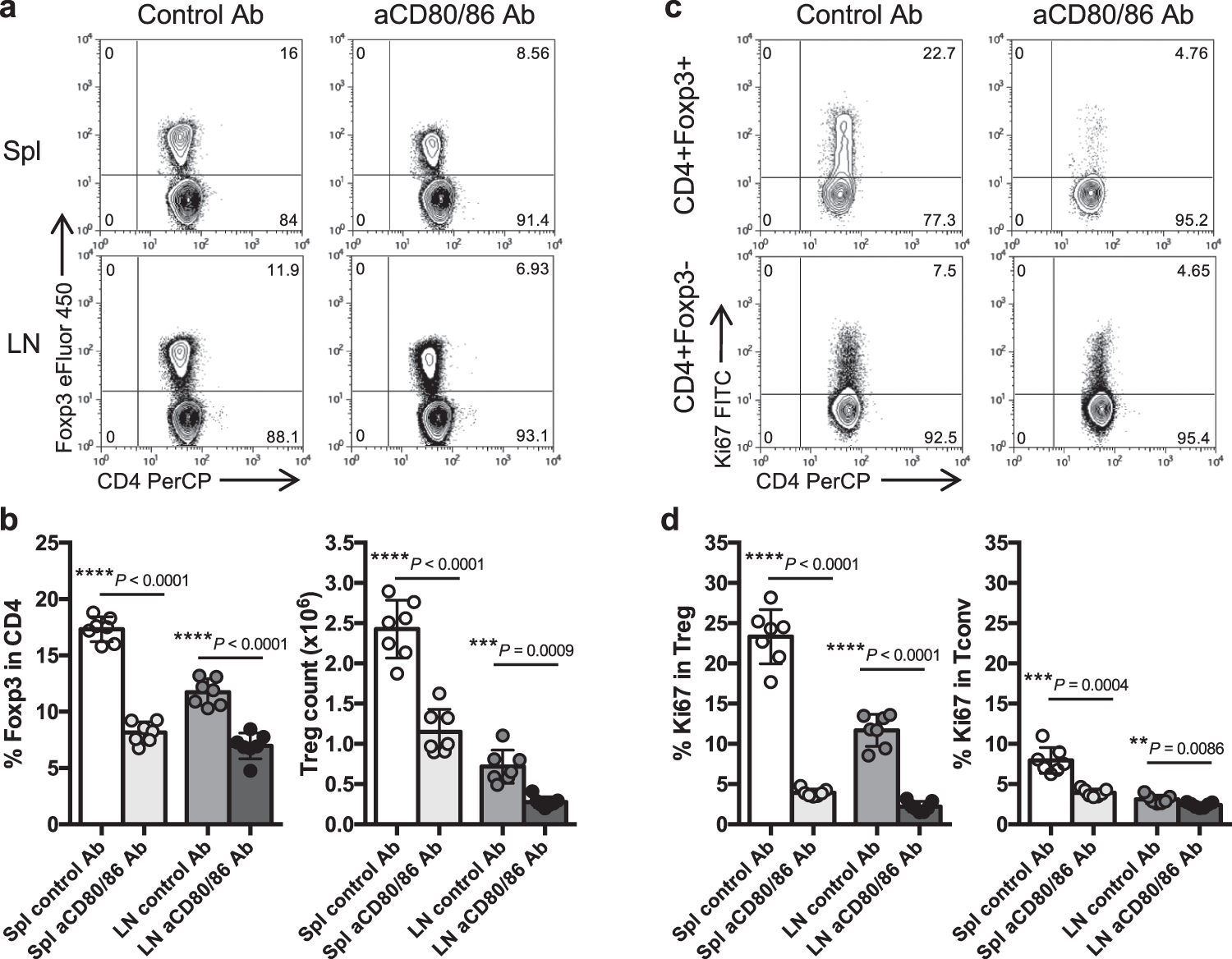 Fig. 1: Impact of CD28 costimulation blockade on Treg homeostasis.