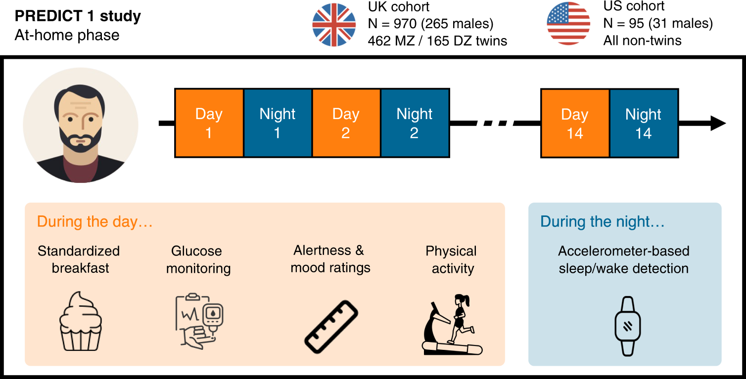 How people wake up is associated with previous night's sleep together with  physical activity and food intake | Nature Communications