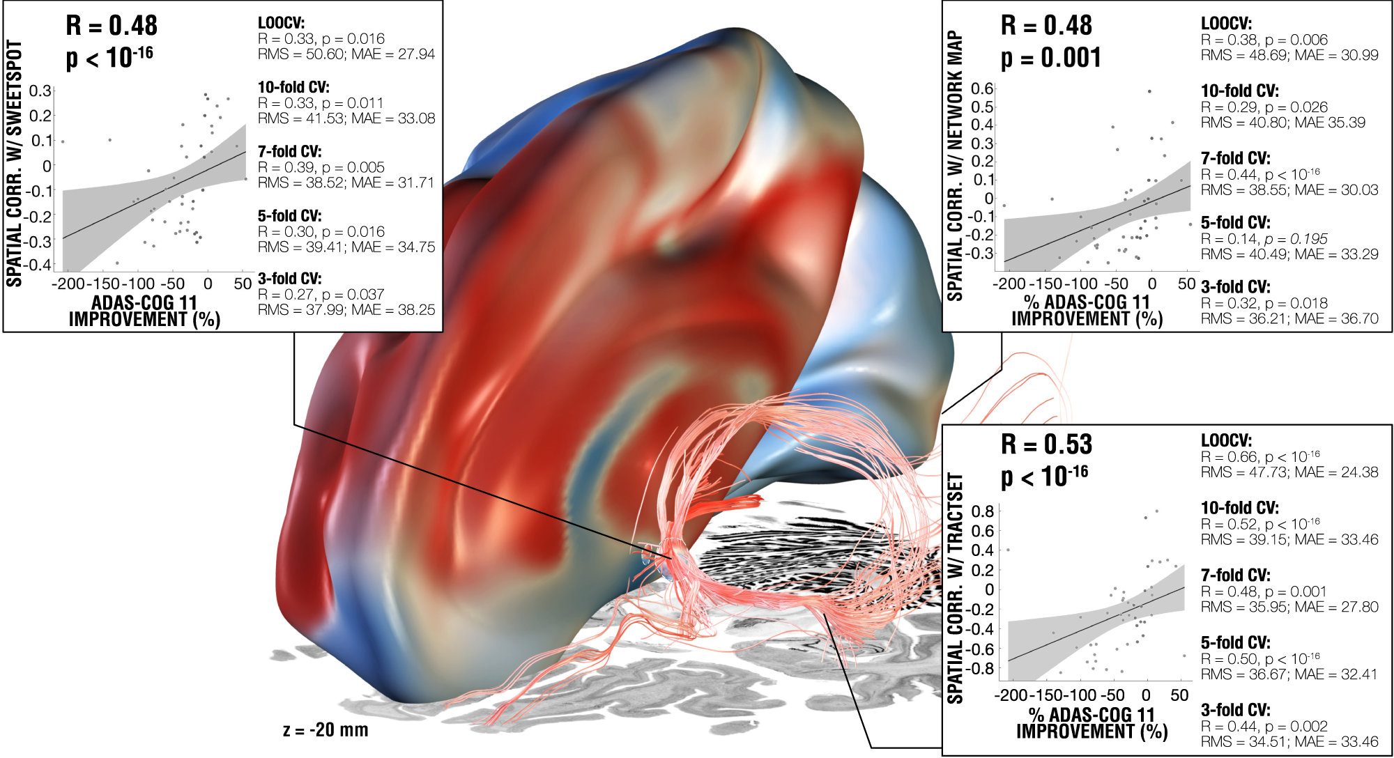Fig. 5: Results summary including the models from DBS fiber filtering, sweetspot mapping and network&nbsp;mapping.