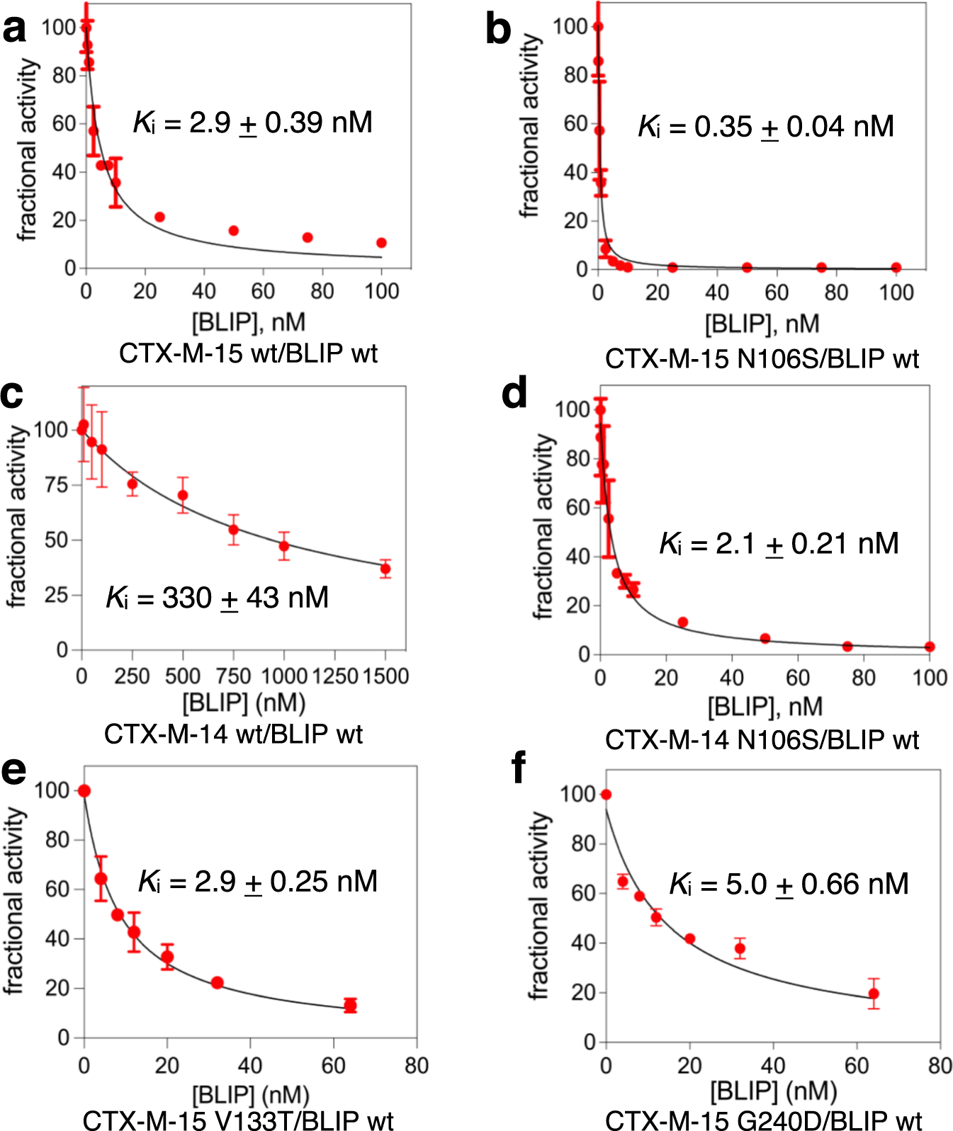 Fig. 2: Determination of inhibition constants for  β-lactamases.